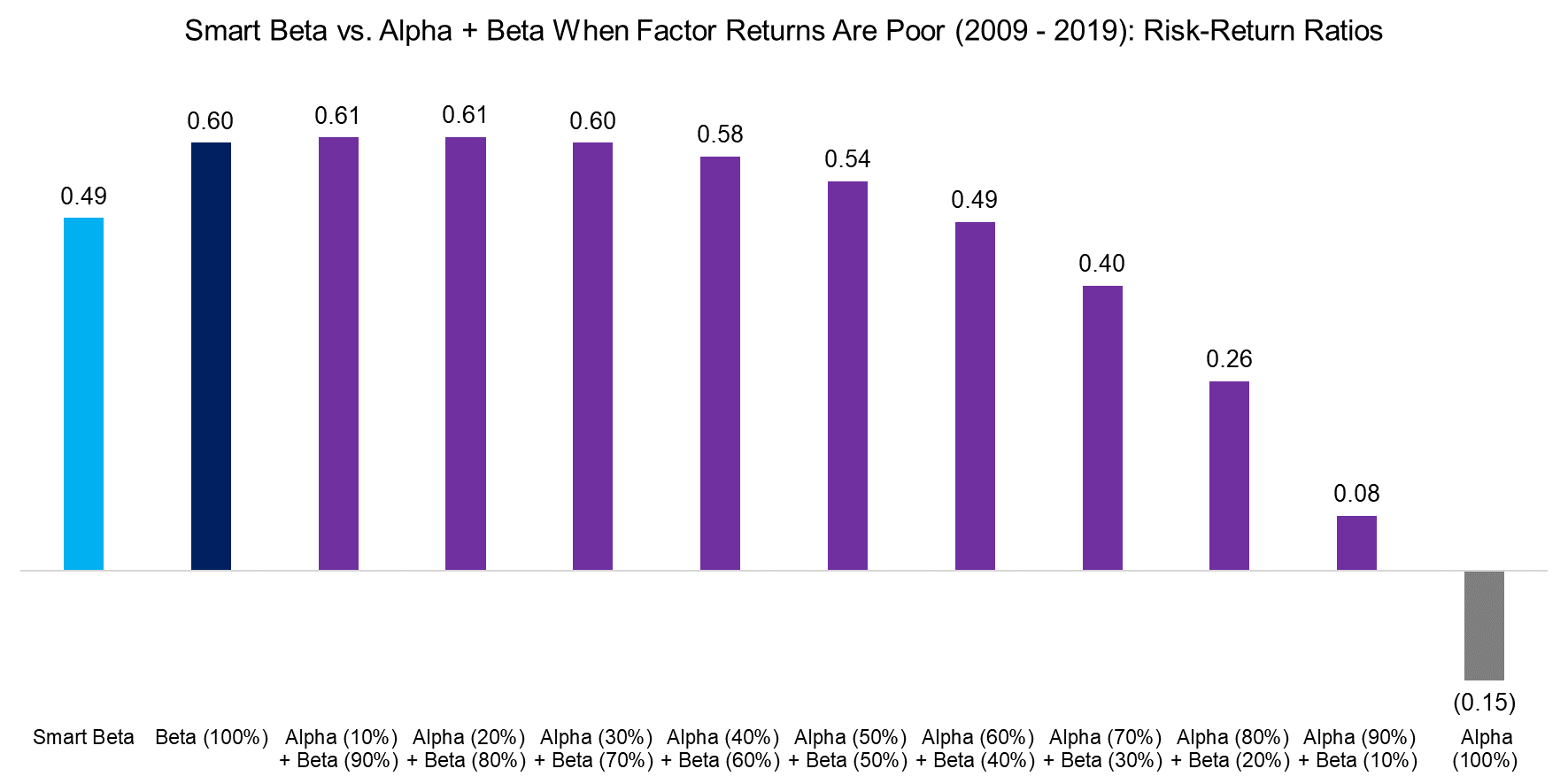 Smart Beta vs. Alpha + Beta When Factor Returns Are Poor (2009 - 2019) Risk-Return Ratios
