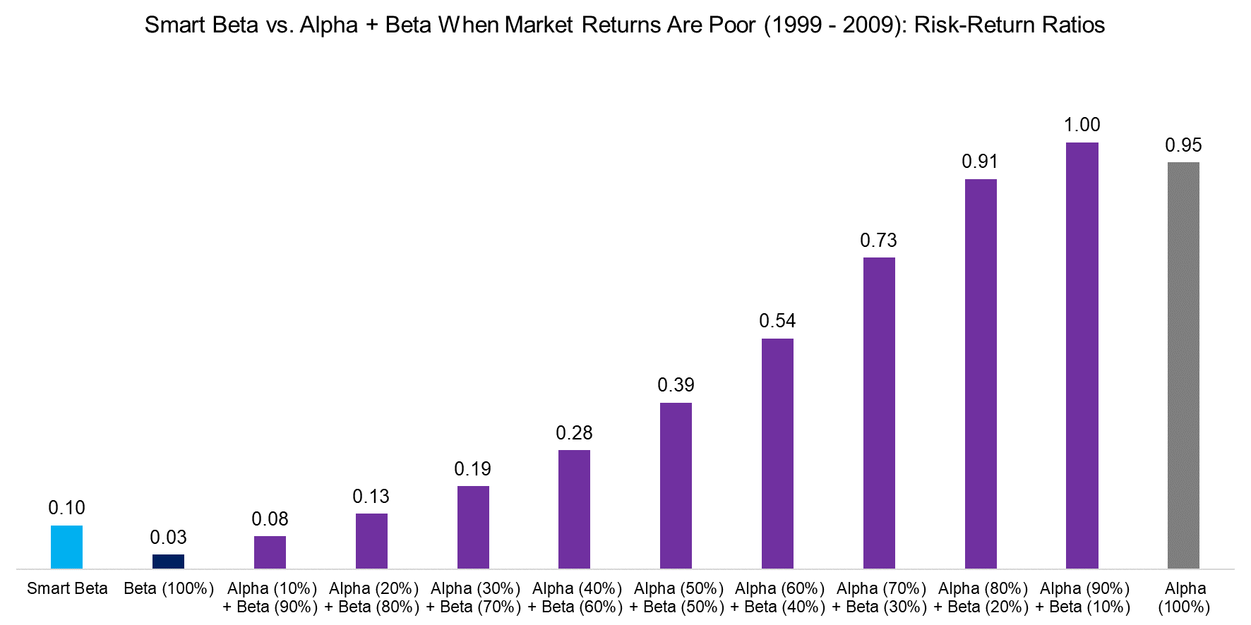 Smart Beta vs. Alpha + Beta When Market Returns Are Poor (1999 - 2009) Risk-Return Ratios