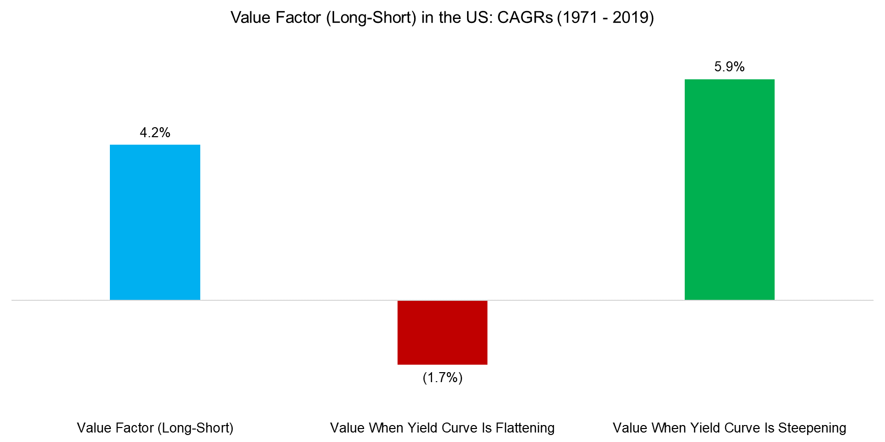 Value Factor (Long-Short) in the US CAGRs (1971 - 2019)