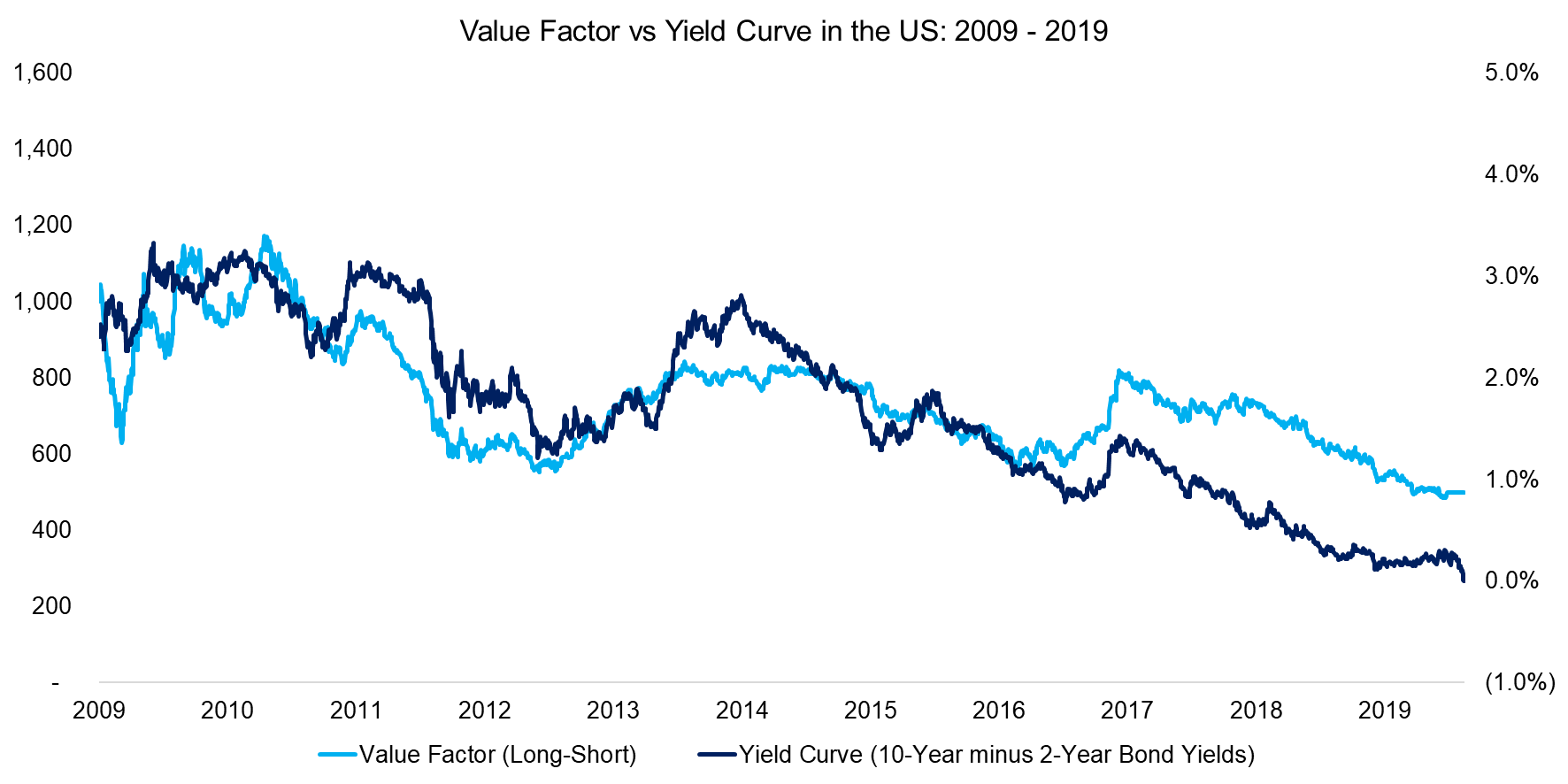 Value Factor vs Yield Curve in the US 2009 - 2019