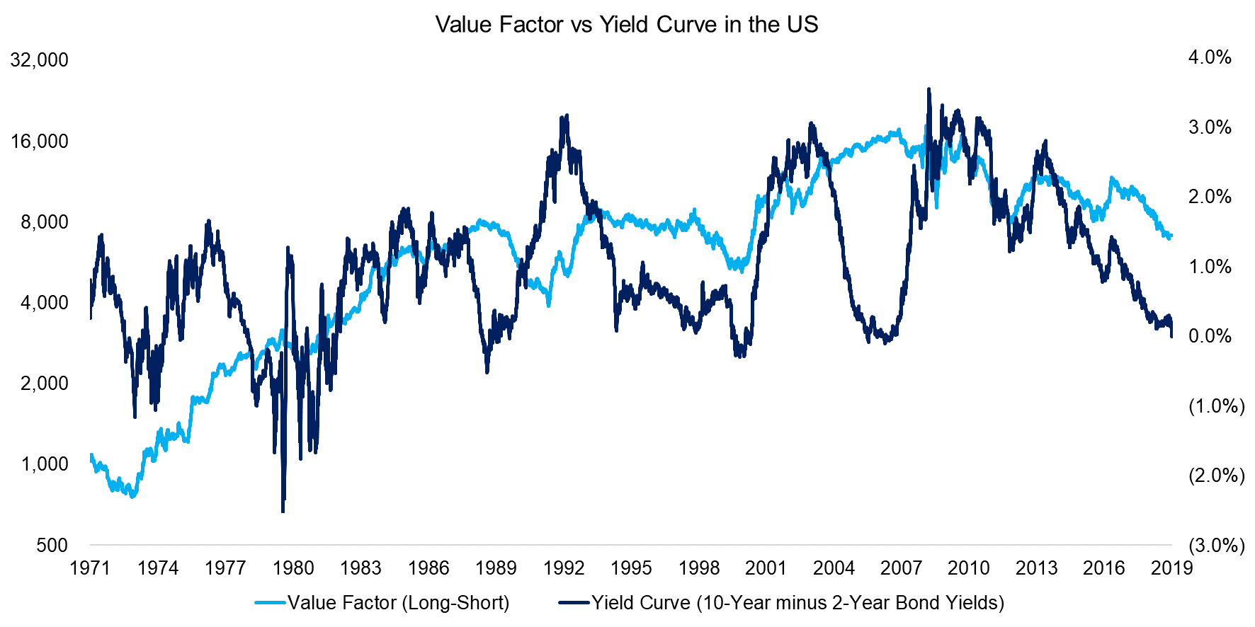 Value Factor vs Yield Curve in the US