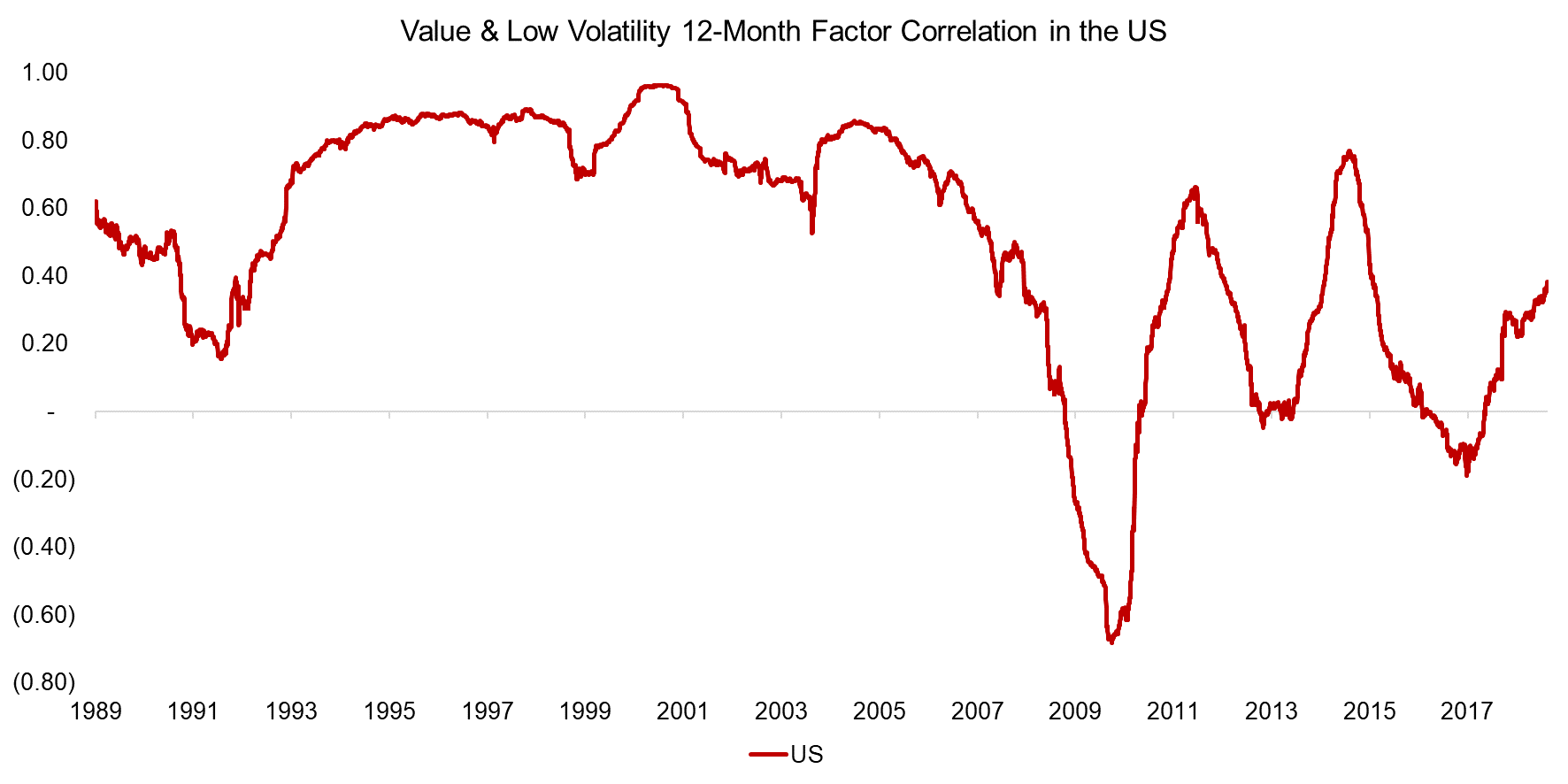 Value & Low Volatility 12-Month Factor Correlation in the US