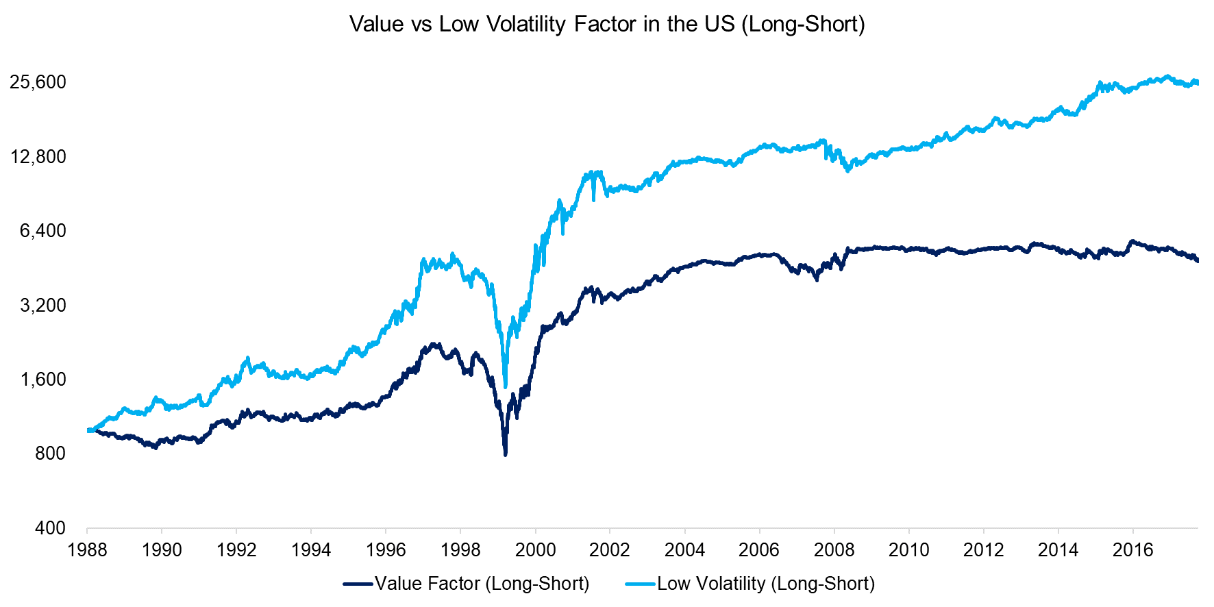 Value vs Low Volatility Factor in the US (Long-Short)