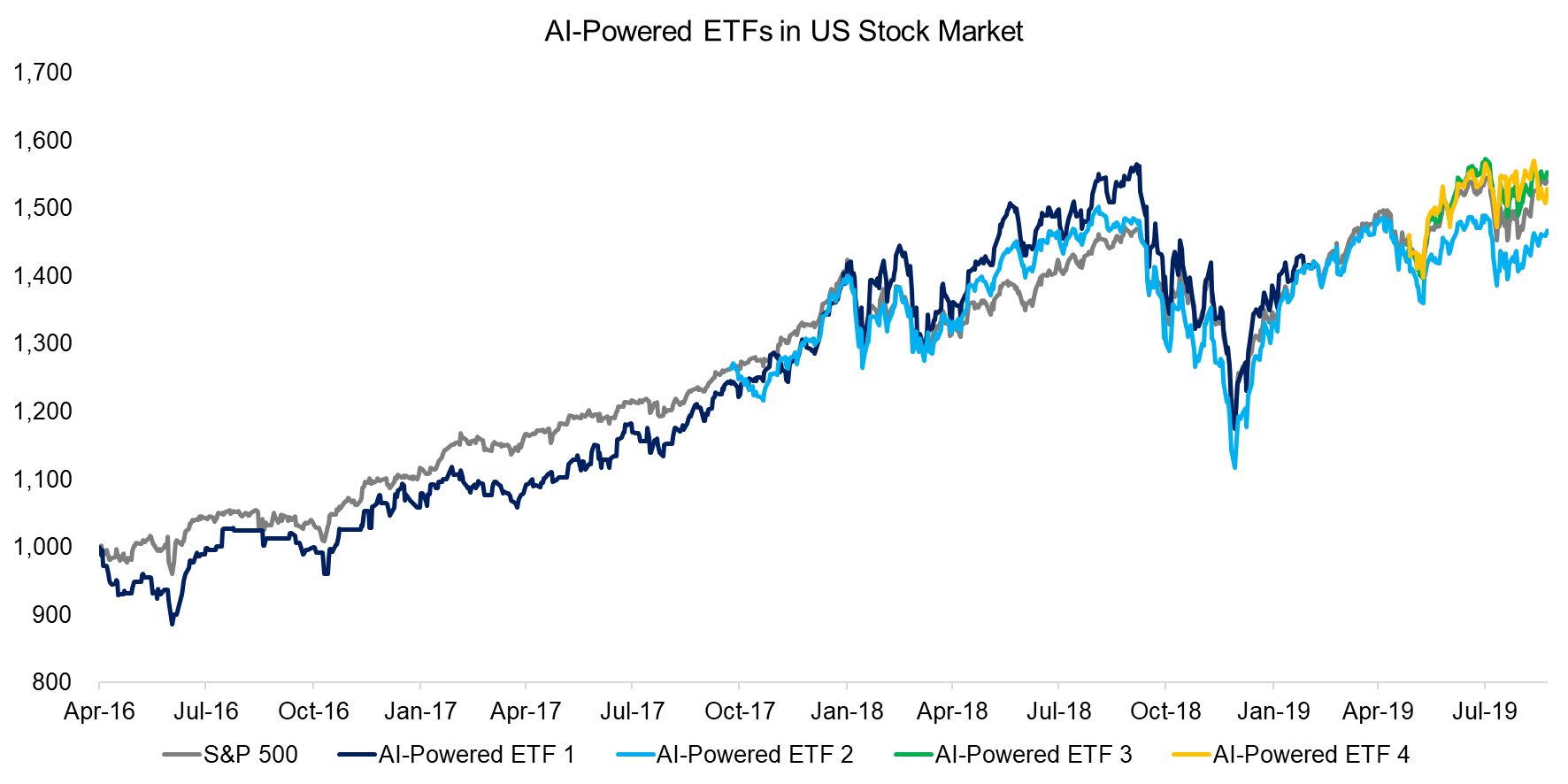 AI-Powered ETFs in US Stock Market