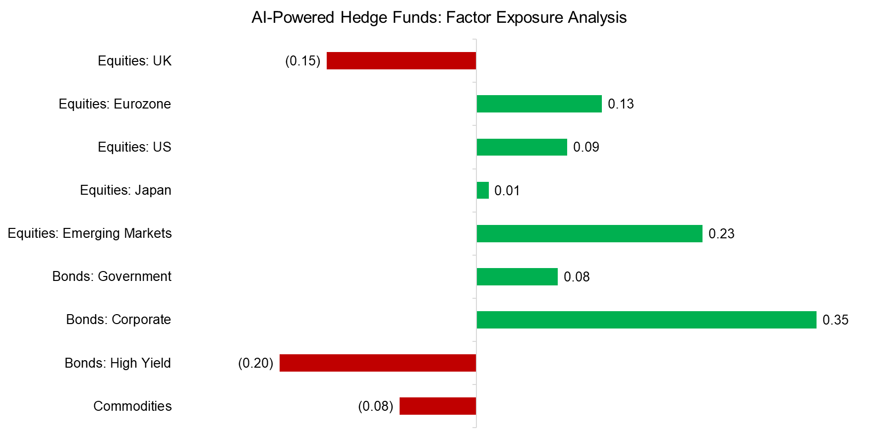 AI-Powered Hedge Funds Factor Exposure Analysis