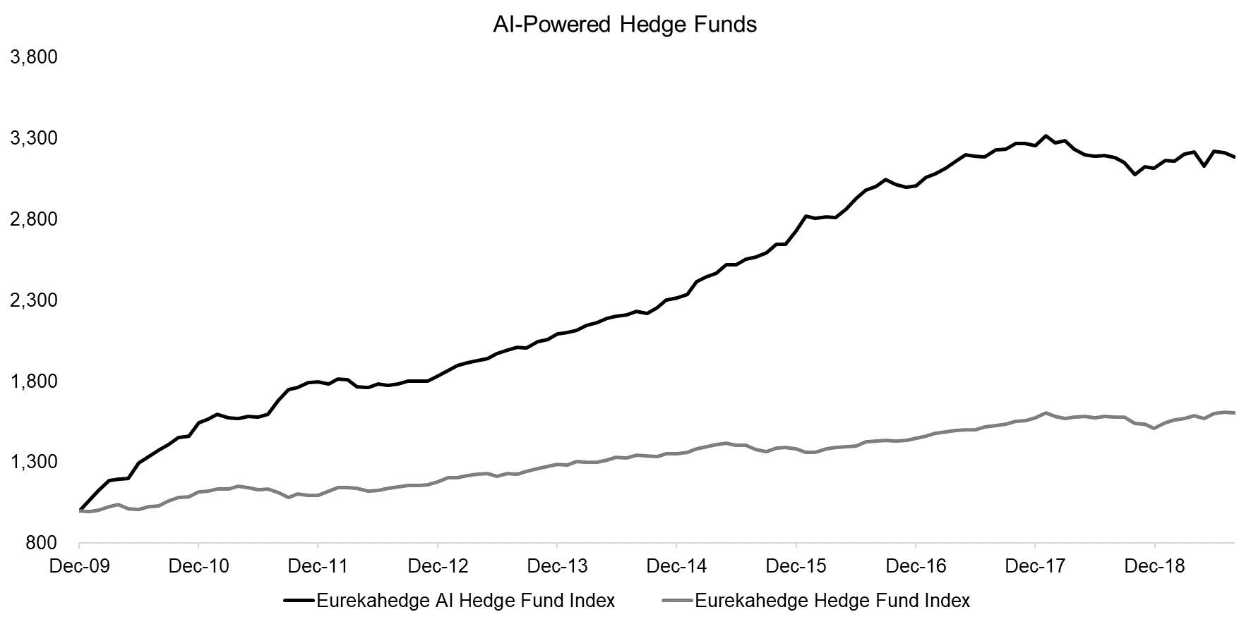 AI-Powered Hedge Funds