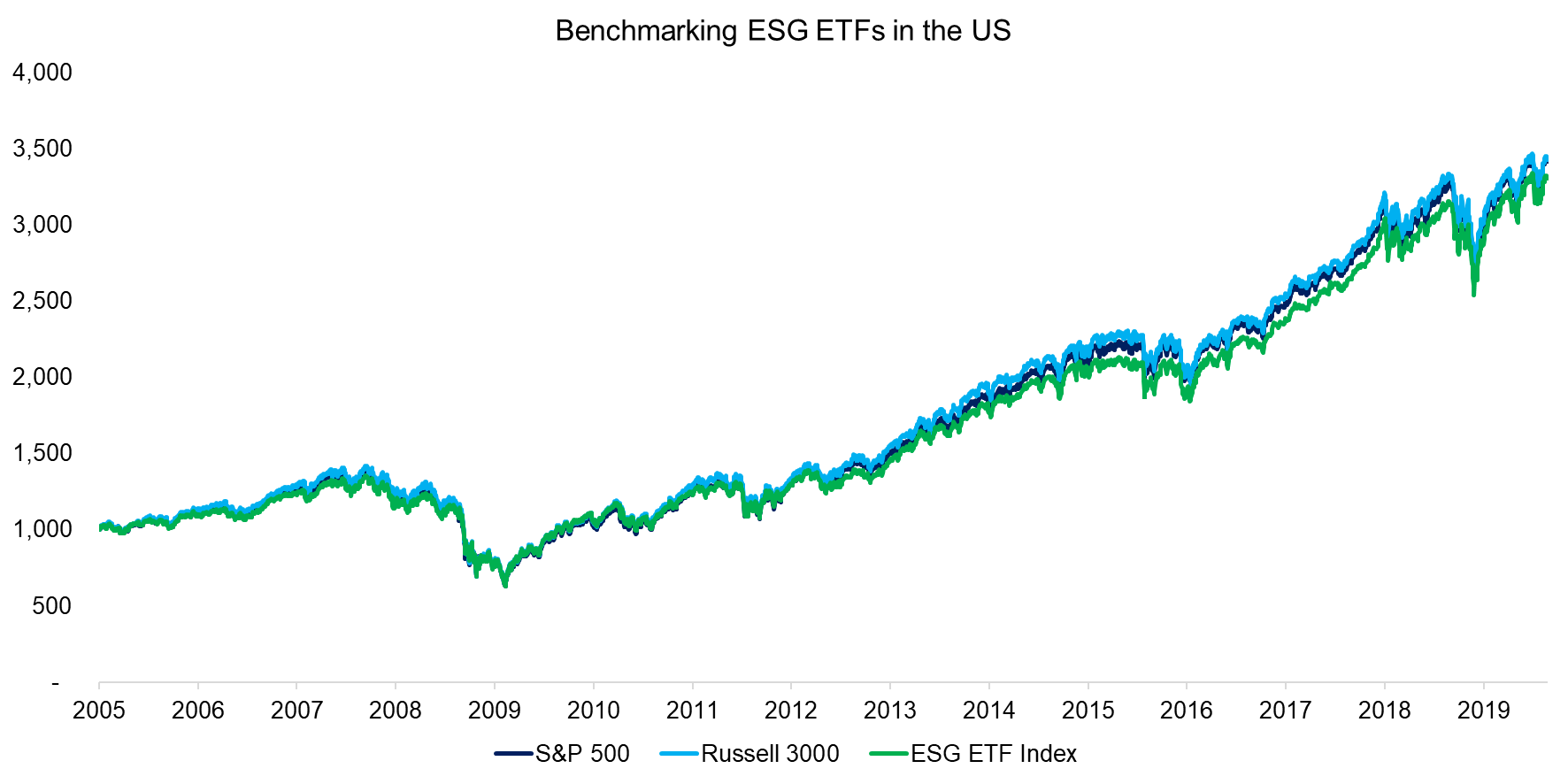Benchmarking ESG ETFs in the US