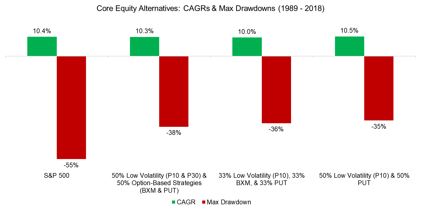 Core Equity Alternatives CAGRs & Max Drawdowns (1989 - 2018)