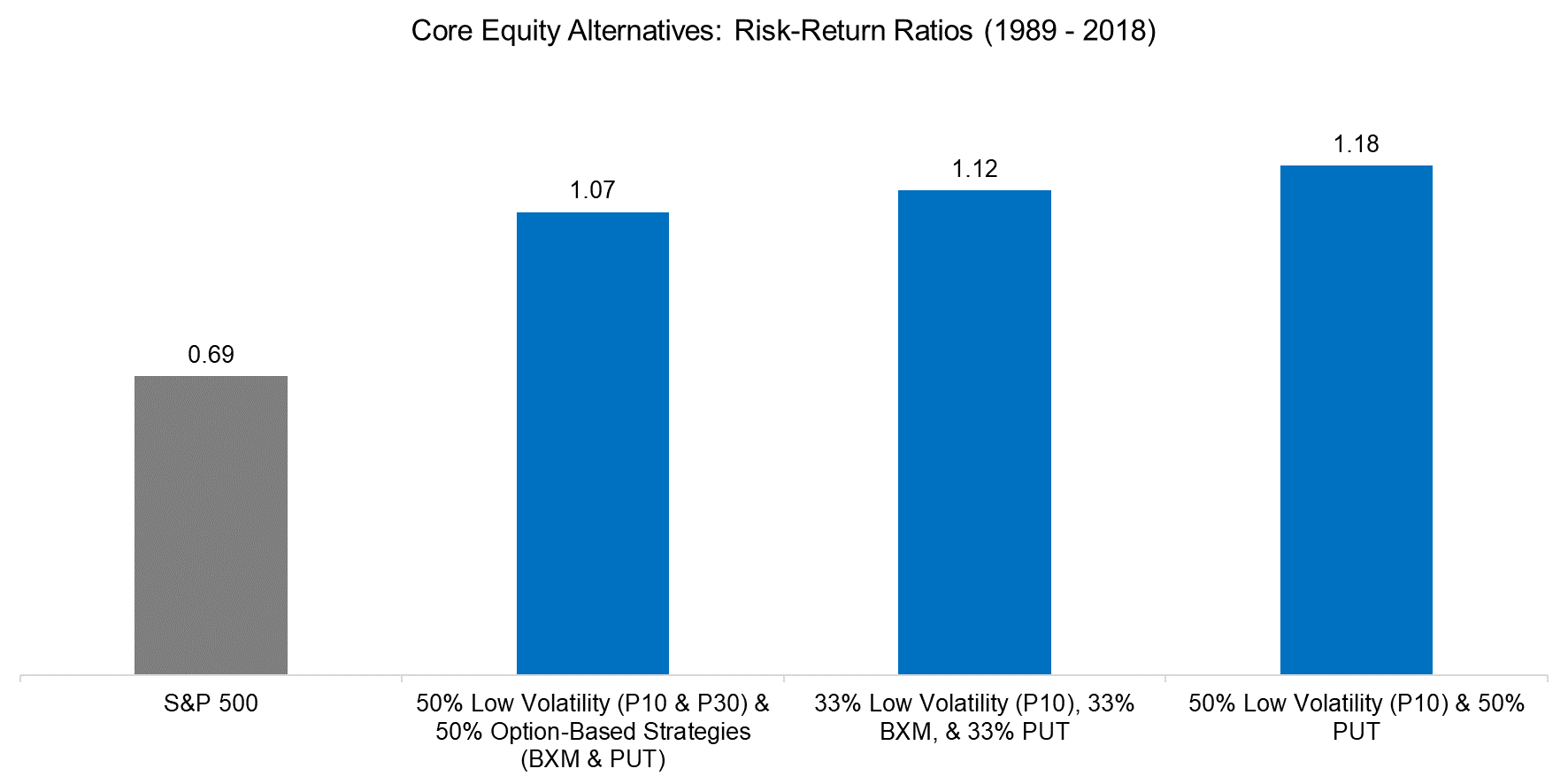 Core Equity Alternatives Risk-Return Ratios (1989 - 2018)