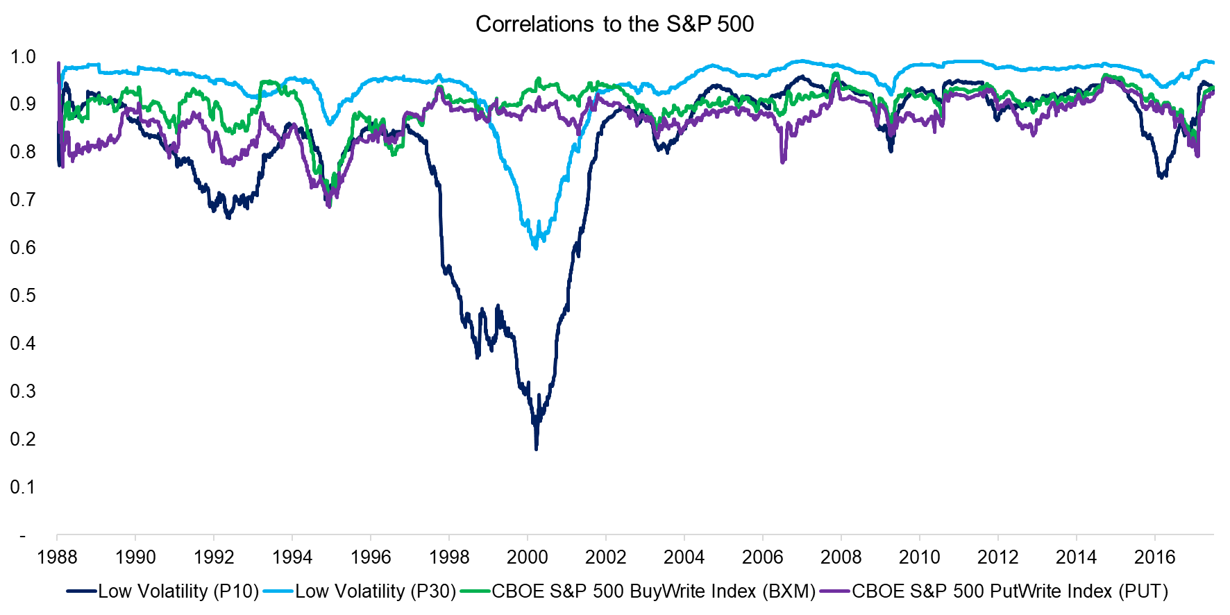 Correlations to the S&P 500