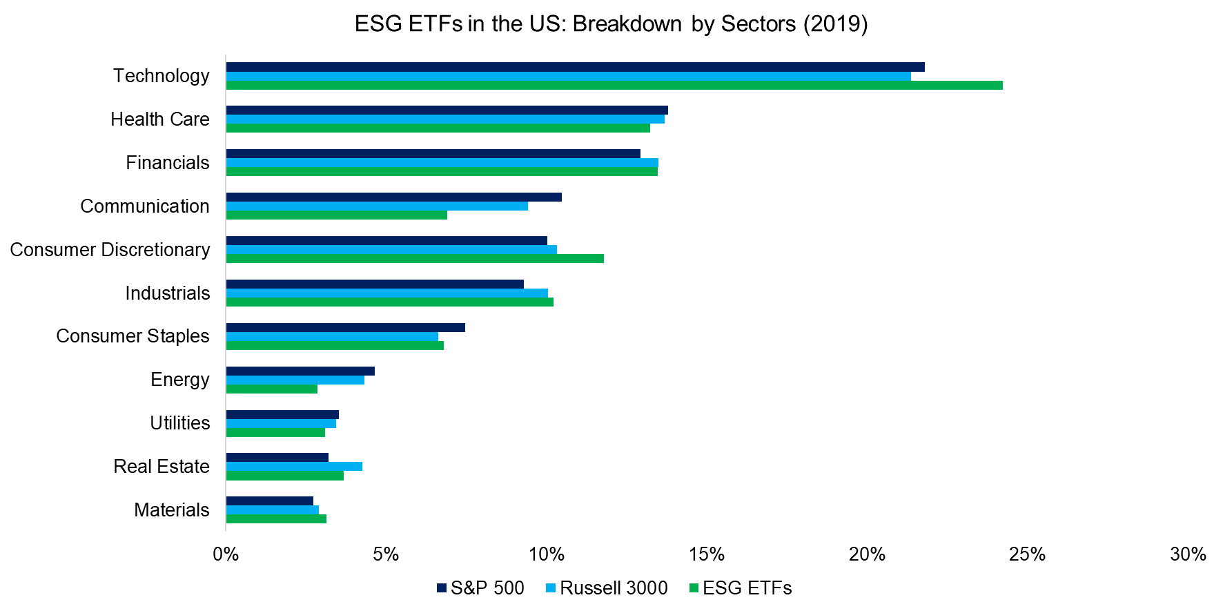 ESG ETFs in the US Breakdown by Sectors (2019)
