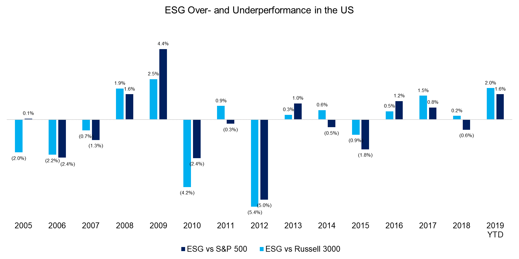 ESG Over- and Underperformance in the US