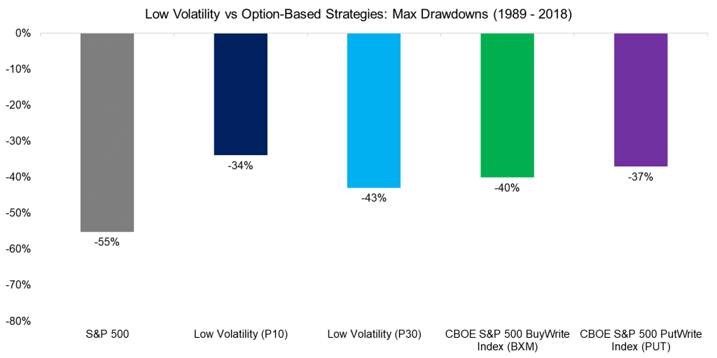 Low Volatility Vs Option Based Strategies