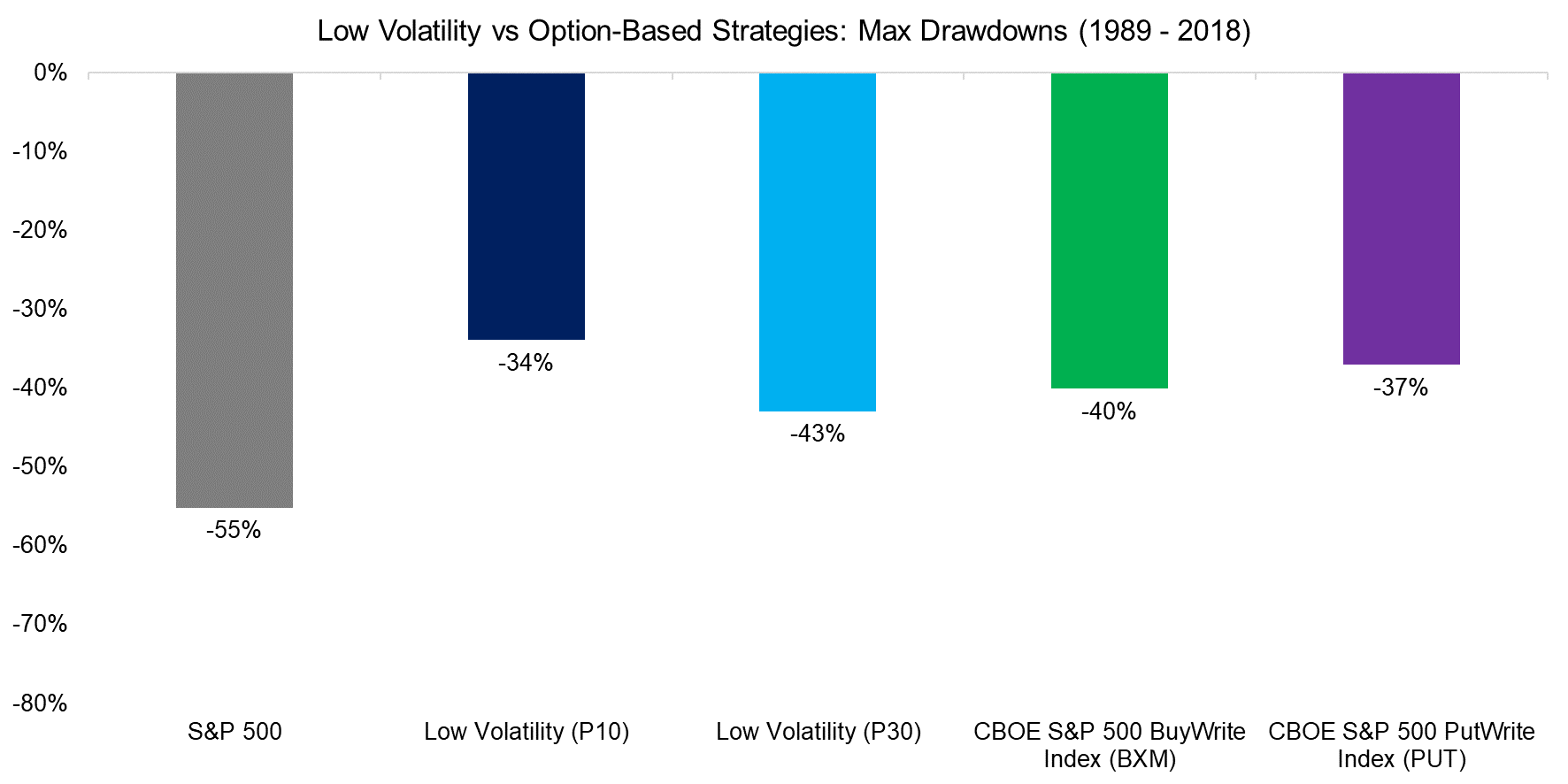 Low Volatility vs Option-Based Strategies Max Drawdowns (1989 - 2018)