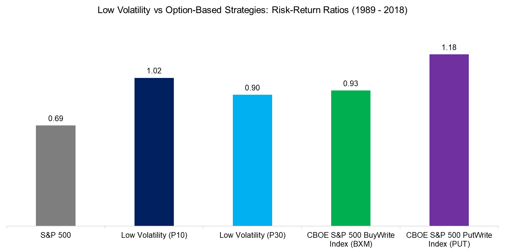 Low Volatility vs Option-Based Strategies Risk-Return Ratios (1989 - 2018)