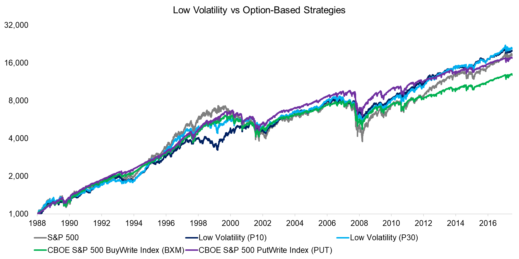 Low Volatility vs Option-Based Strategies