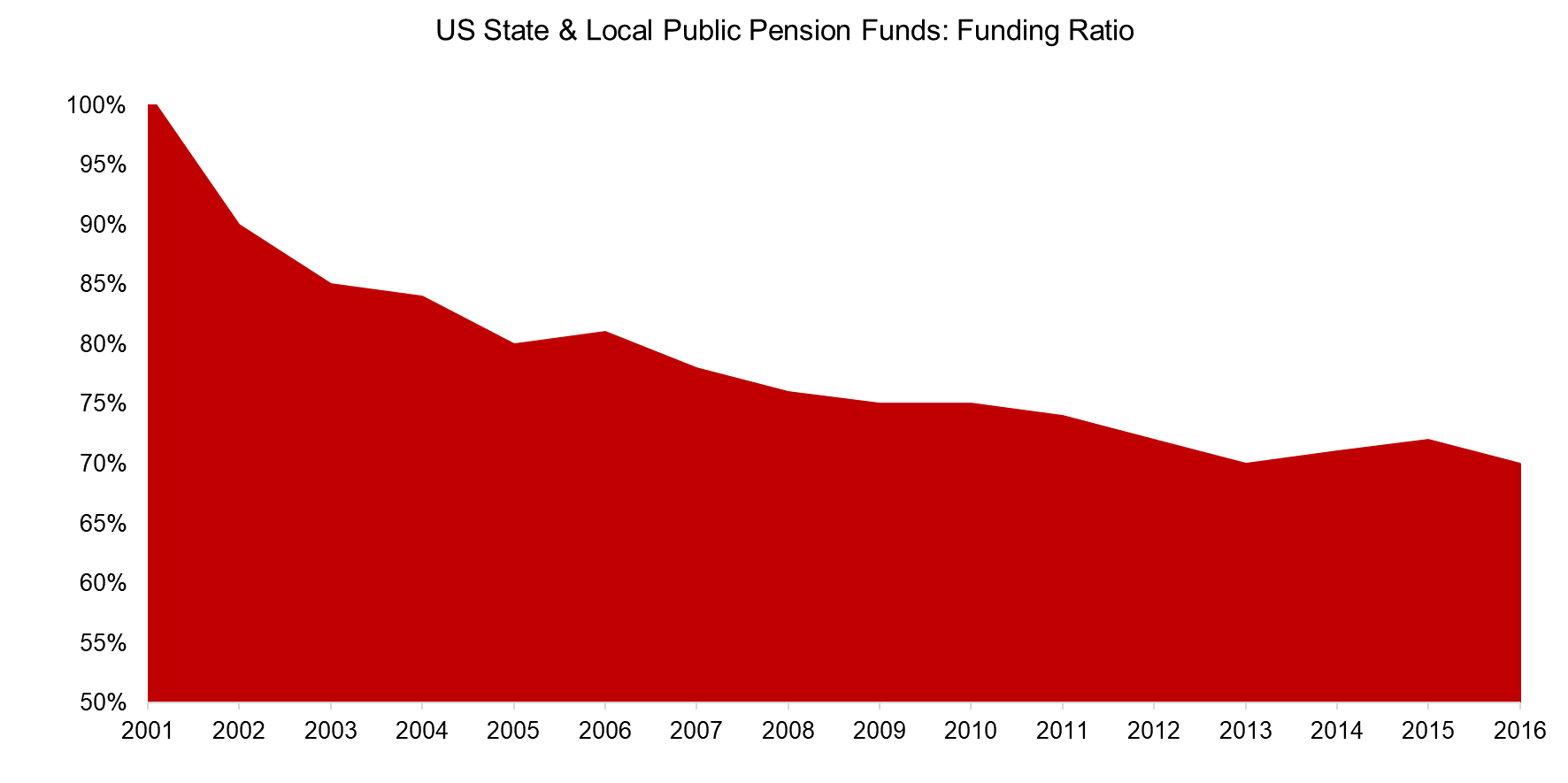 US State & Local Public Pension Funds Funding Ratio