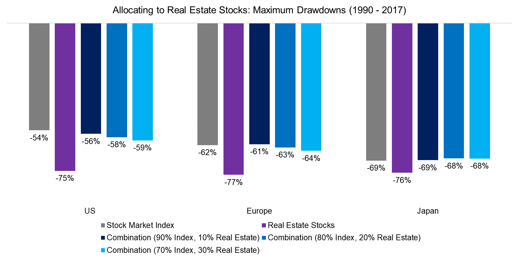 Allocating to Real Estate Stocks Maximum Drawdowns (1990 - 2017)