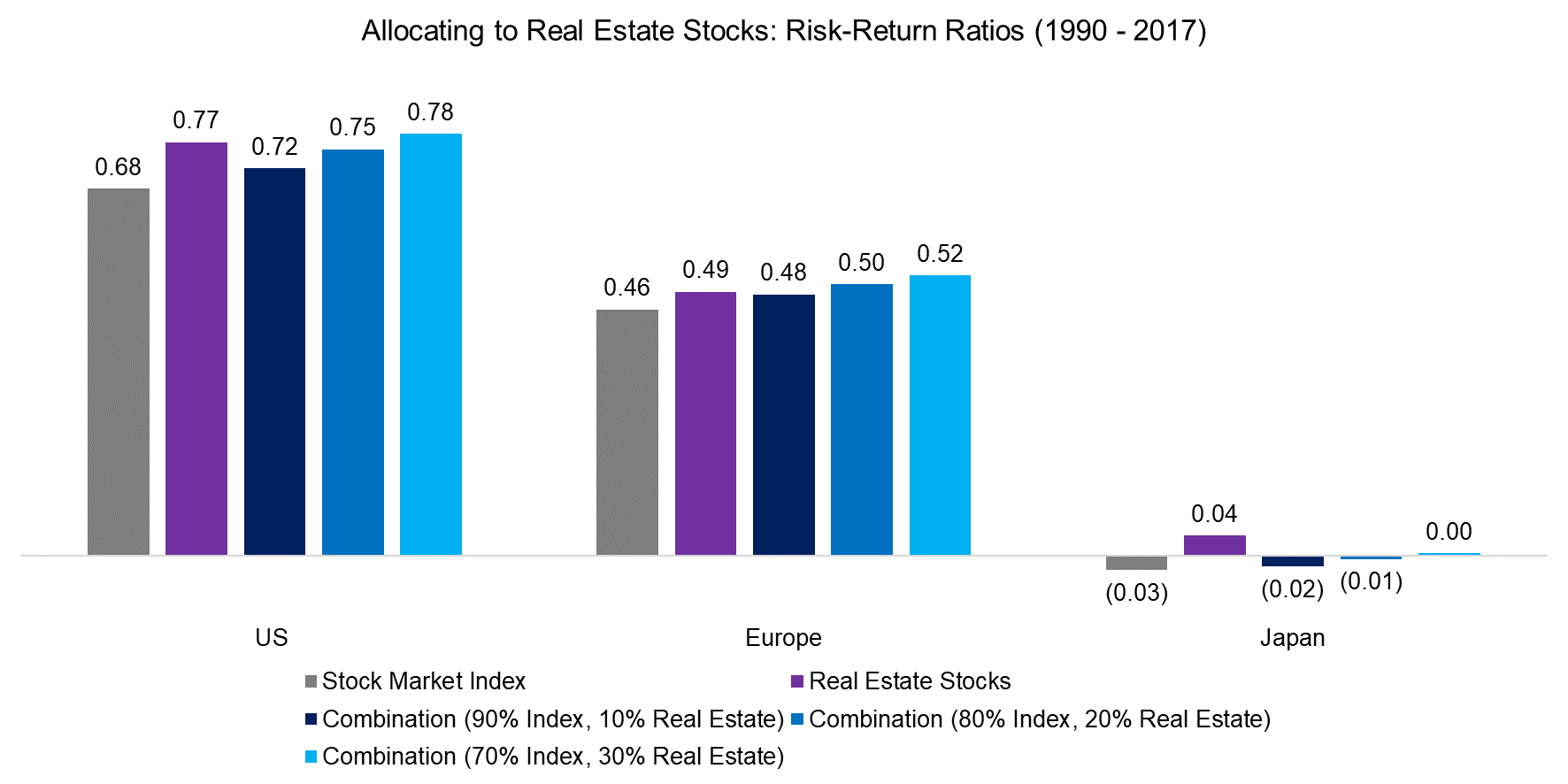Allocating to Real Estate Stocks Risk-Return Ratios (1990 - 2017)