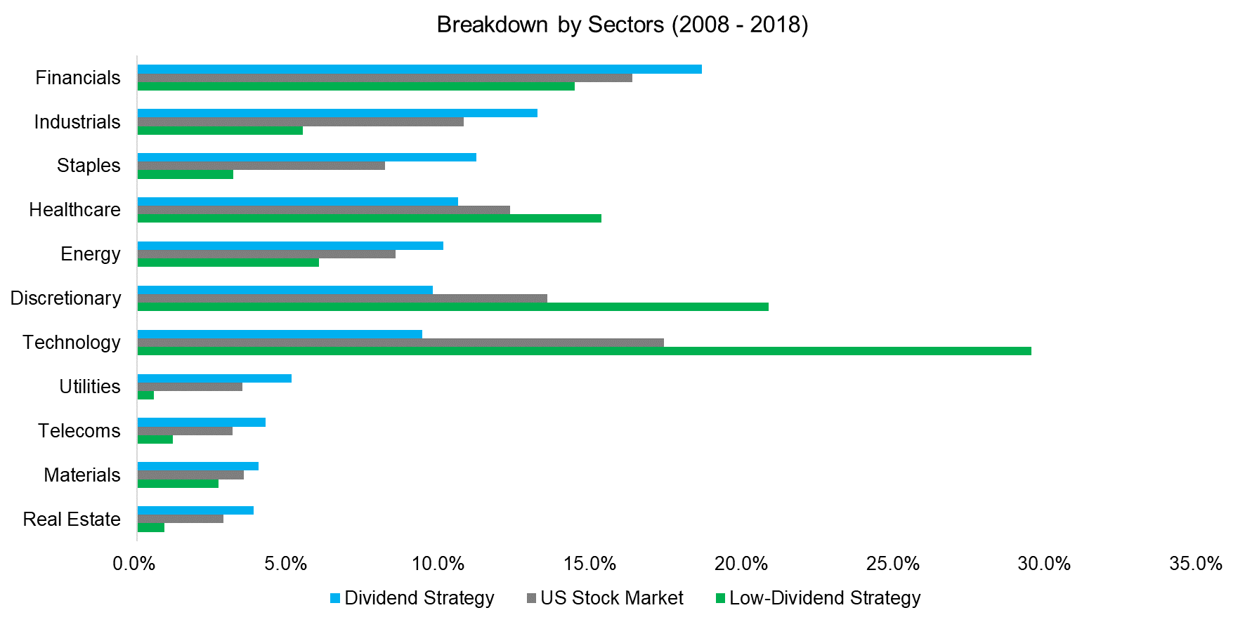 Breakdown by Sectors (2008 - 2018)