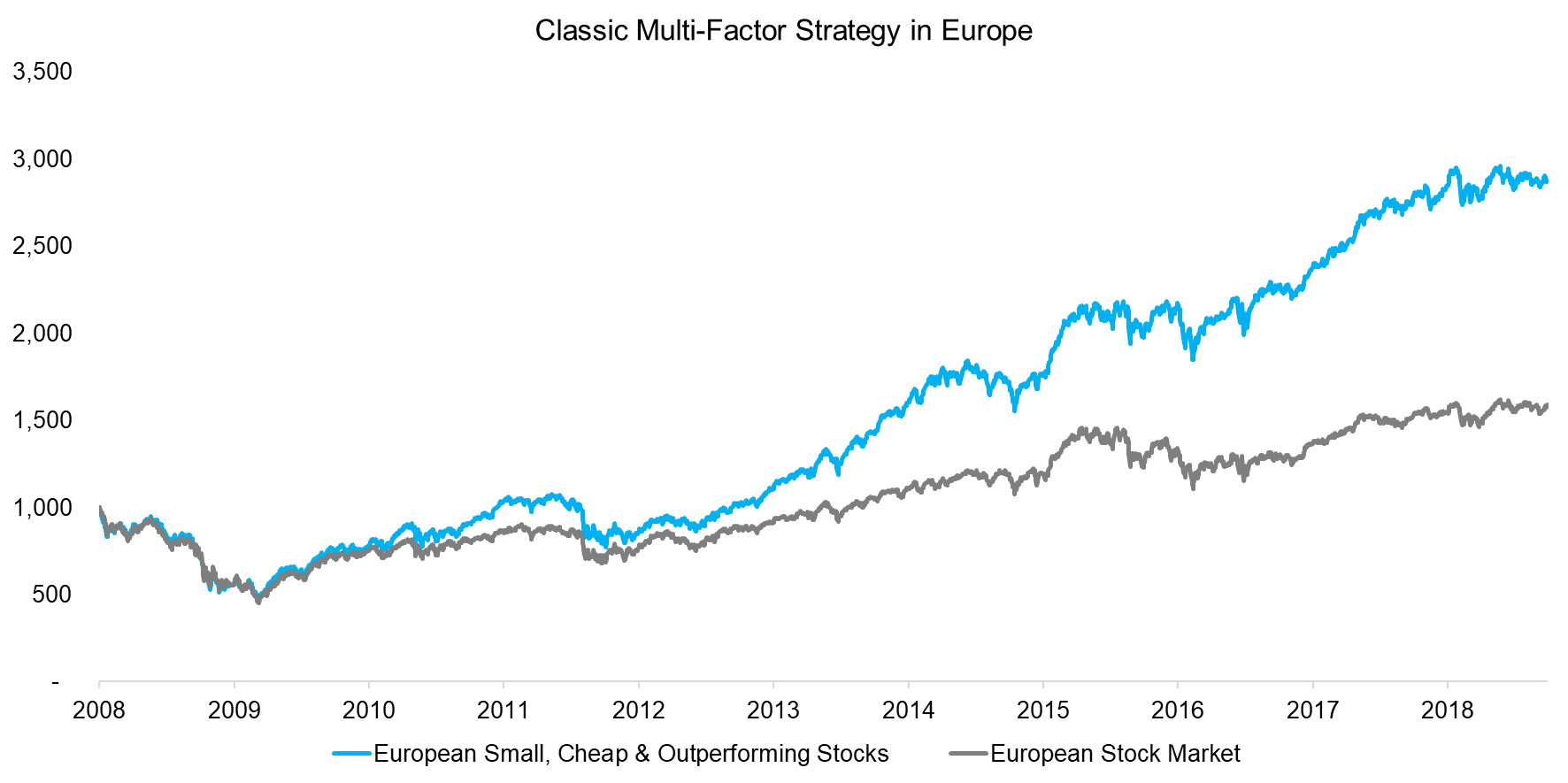 Classic Multi-Factor Strategy in Europe
