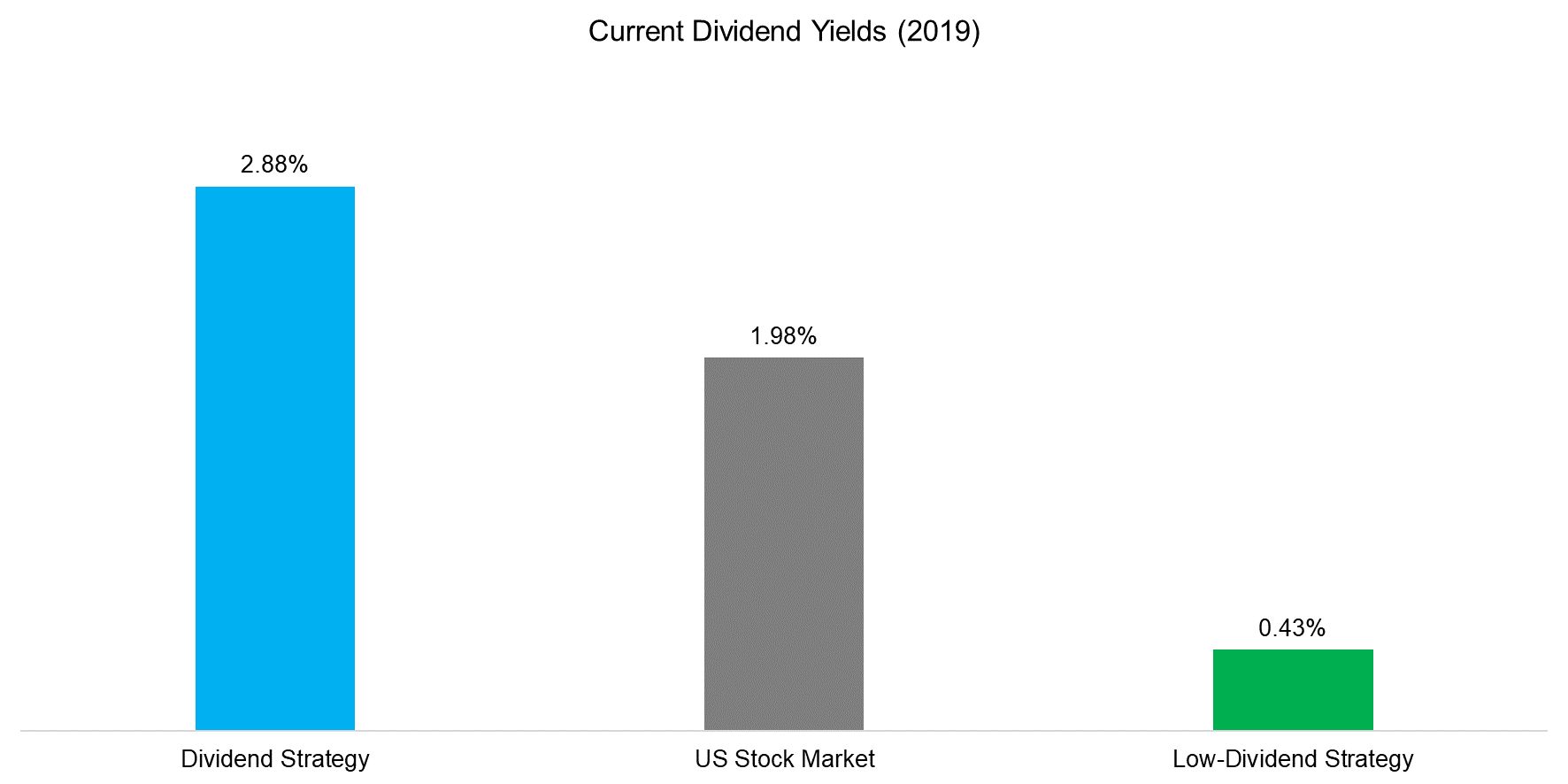 Current Dividend Yields (2019)