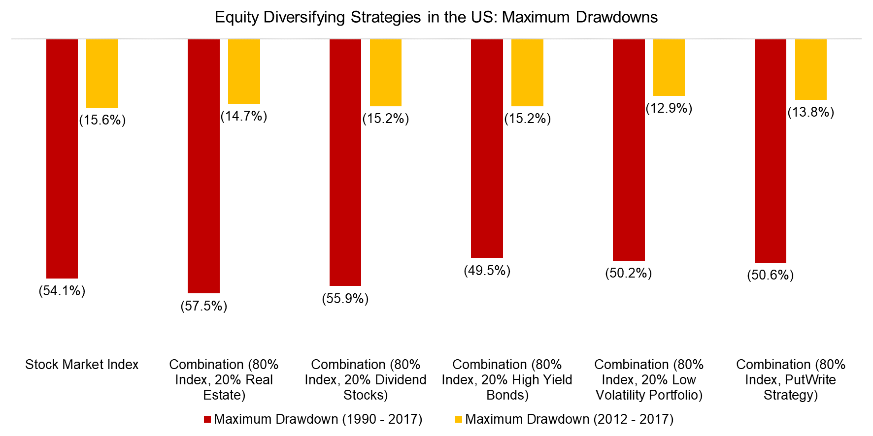 Equity Diversifying Strategies in the US Maximum Drawdowns