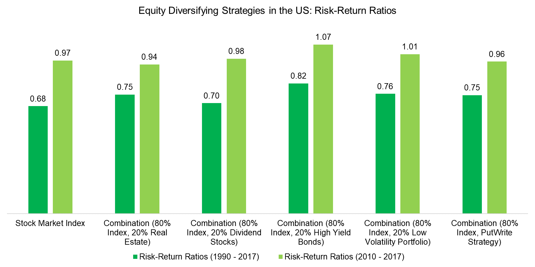 Equity Diversifying Strategies in the US Risk-Return Ratios