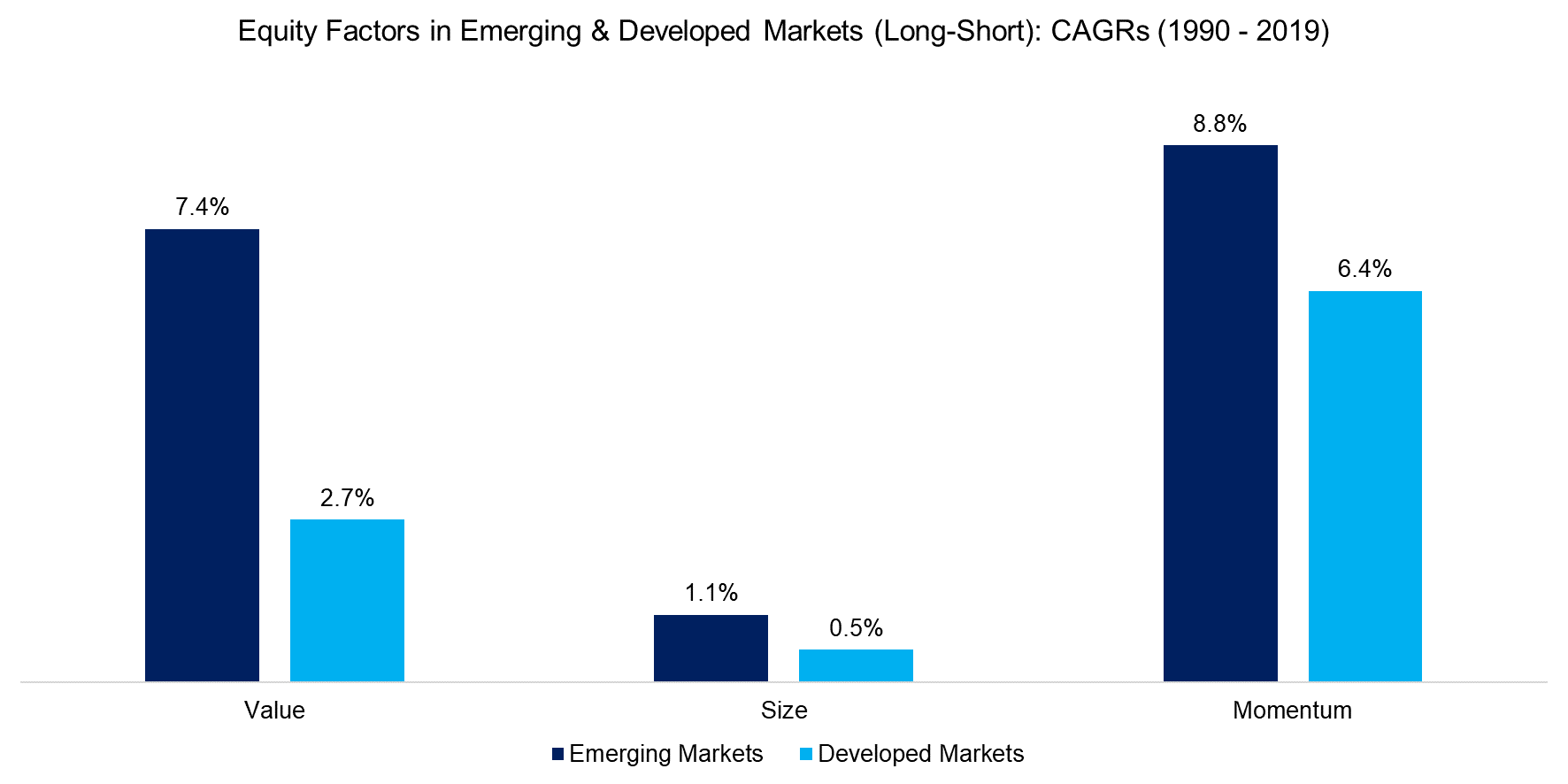 Equity Factors in Emerging & Developed Markets (Long-Short) CAGRs (1990 - 2019)