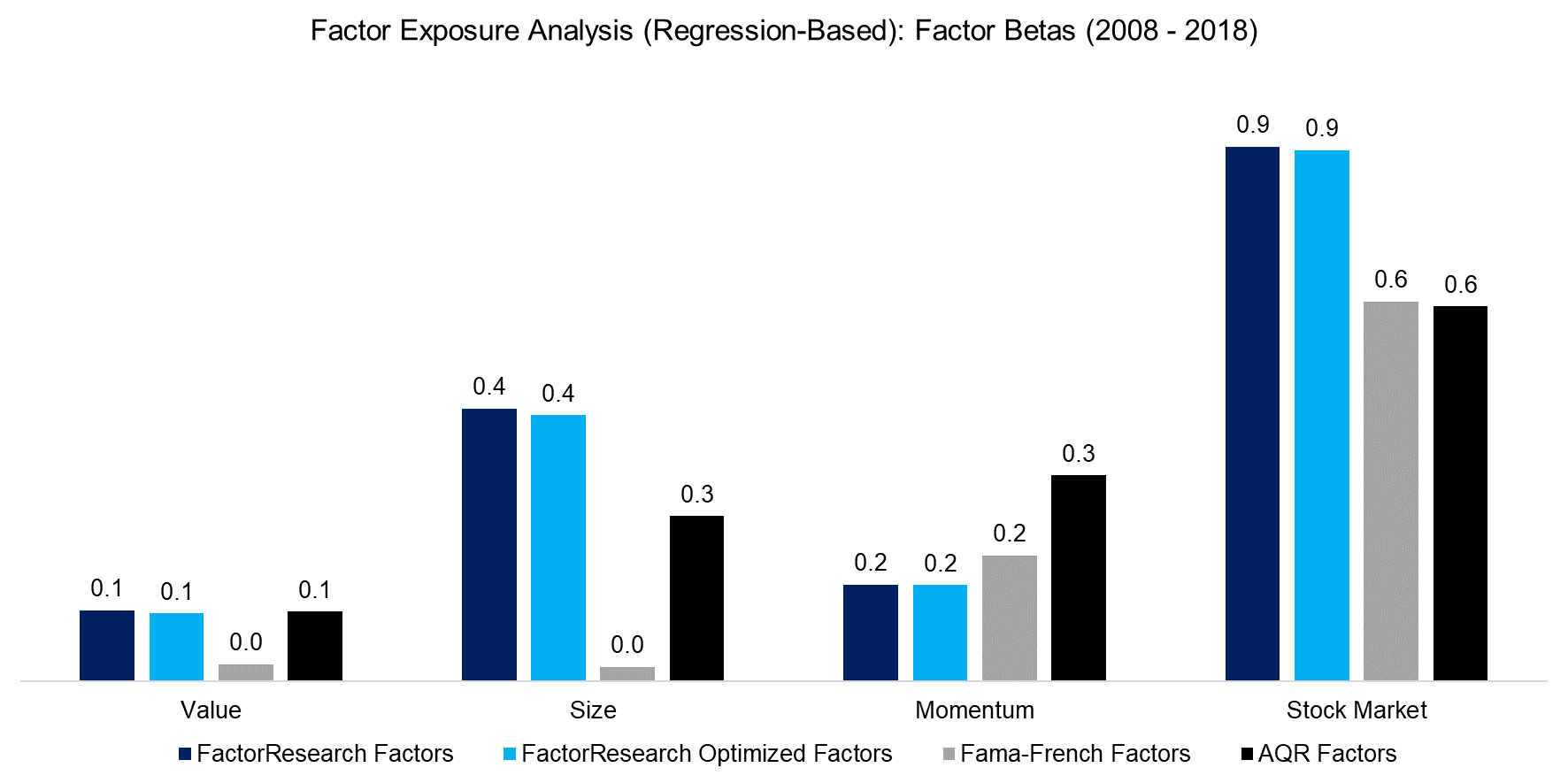 Factor Exposure Analysis (Regression-Based) Factor Betas (2008 - 2018)