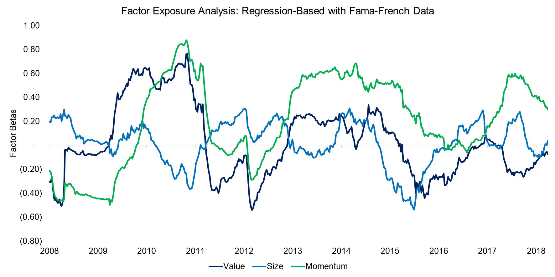 Factor Exposure Analysis Regression-Based with Fama-French Data