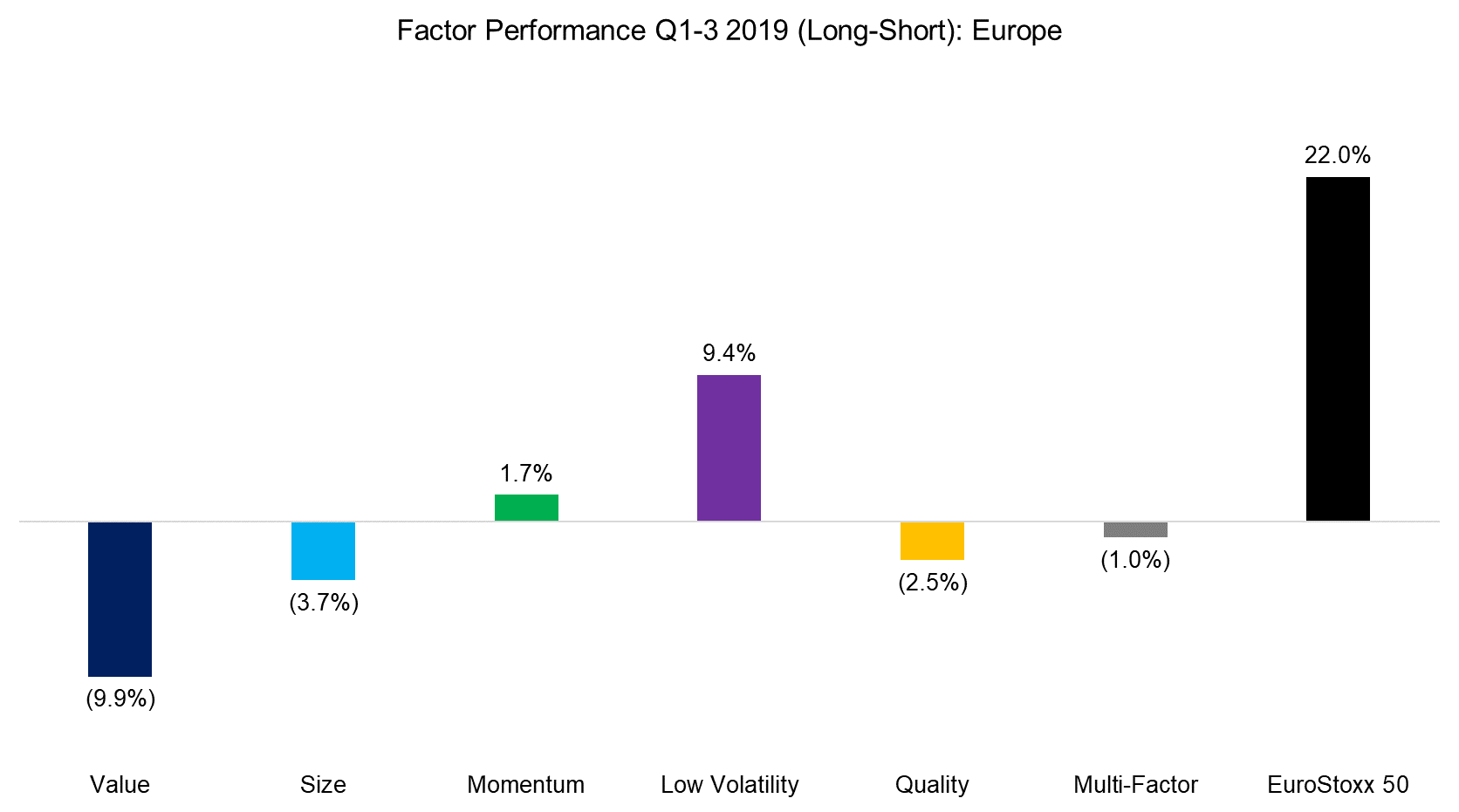 Factor Performance Q1-3 2019 (Long-Short) Europe