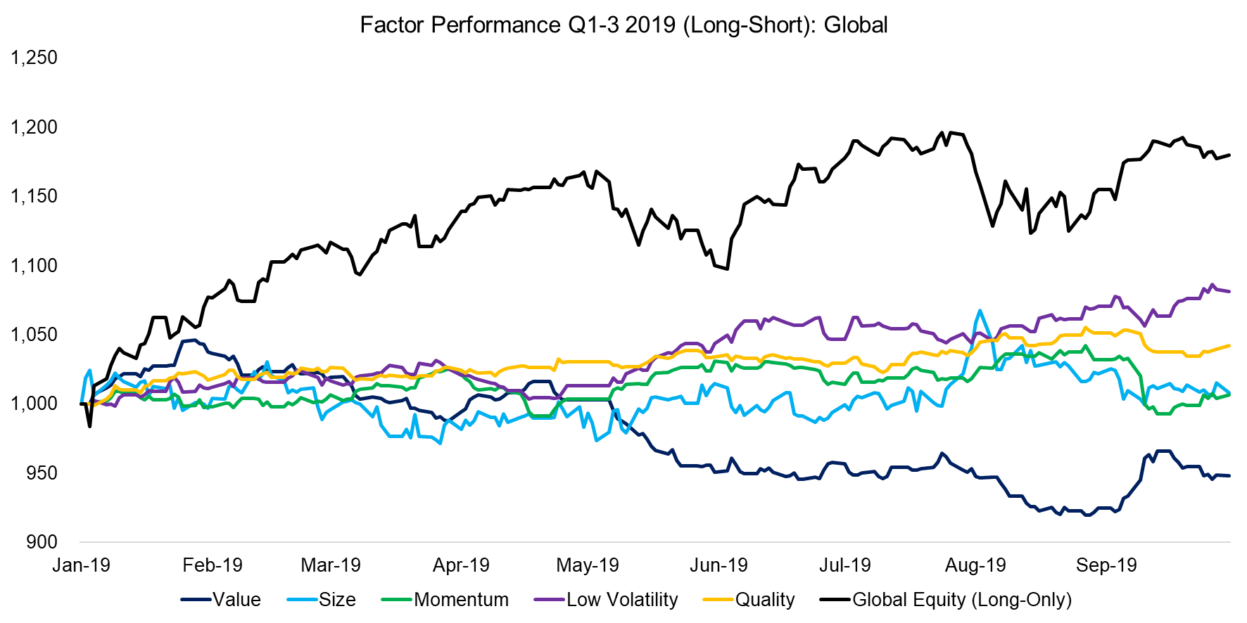 Factor Performance Q1-3 2019 (Long-Short) Global