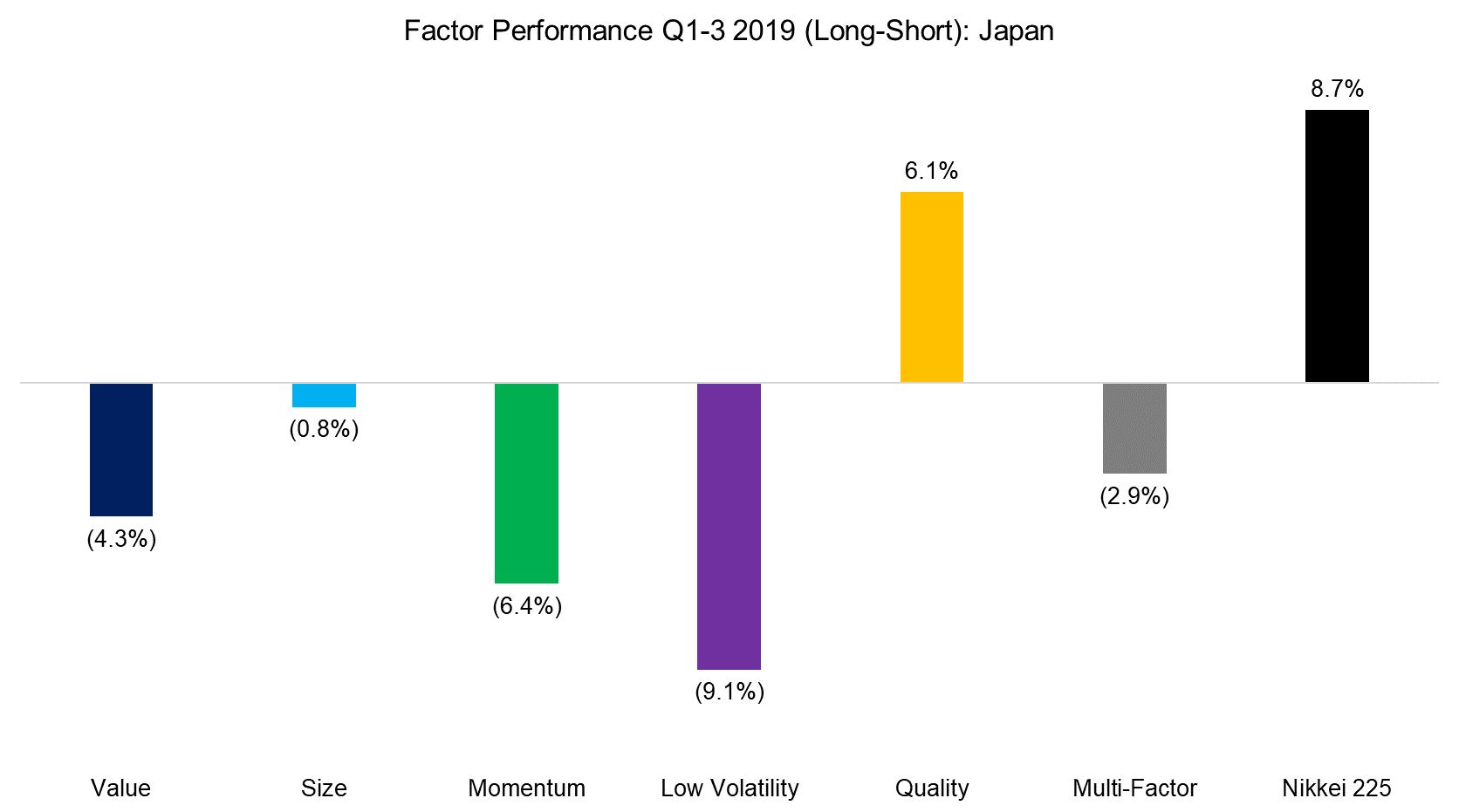 Factor Performance Q1-3 2019 (Long-Short) Japan