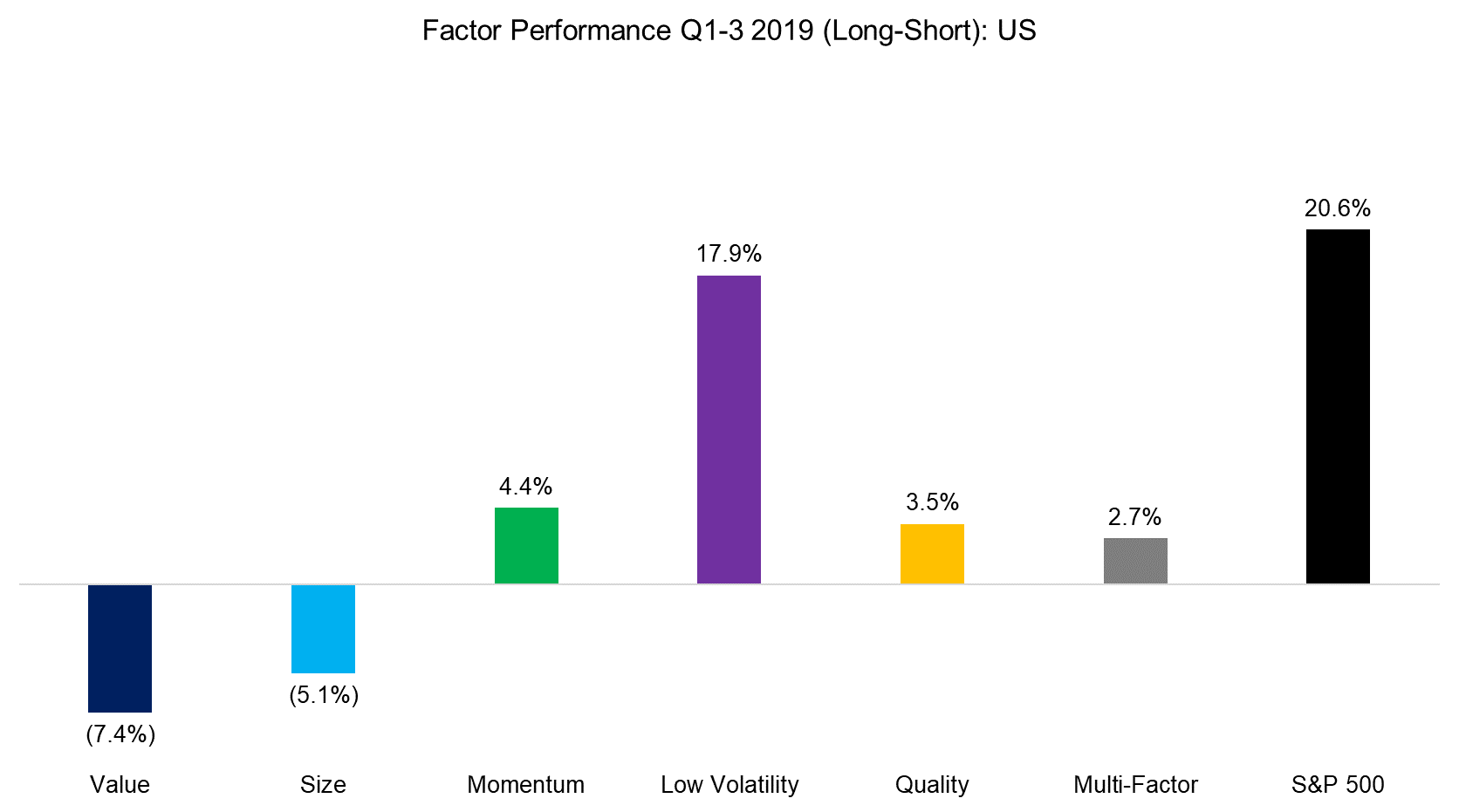 Factor Performance Q1-3 2019 (Long-Short) US