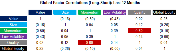 Global Factor Correlations (Long-Short) - Last 12 Months