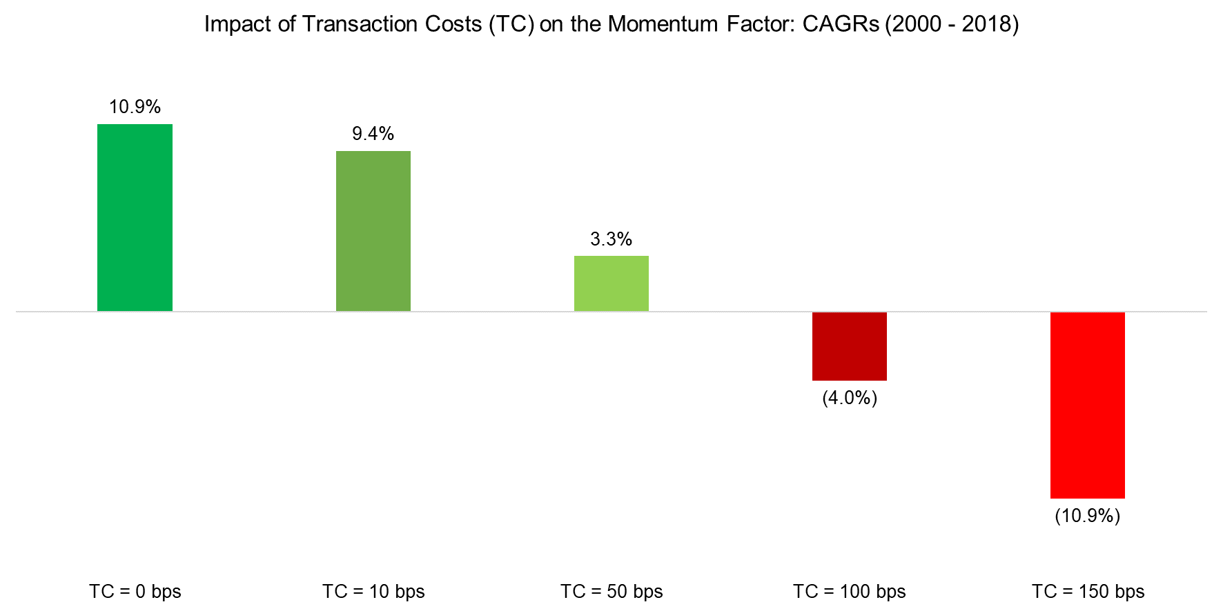 Impact of Transaction Costs (TC) on the Momentum Factor CAGRs (2000 - 2018)