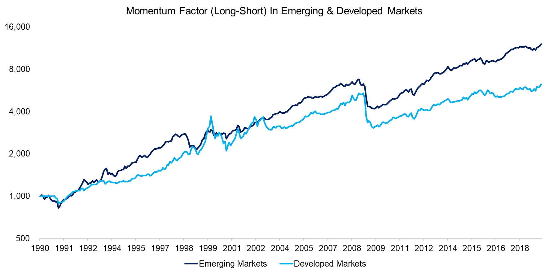 Momentum Factor (Long-Short) In Emerging & Developed Markets