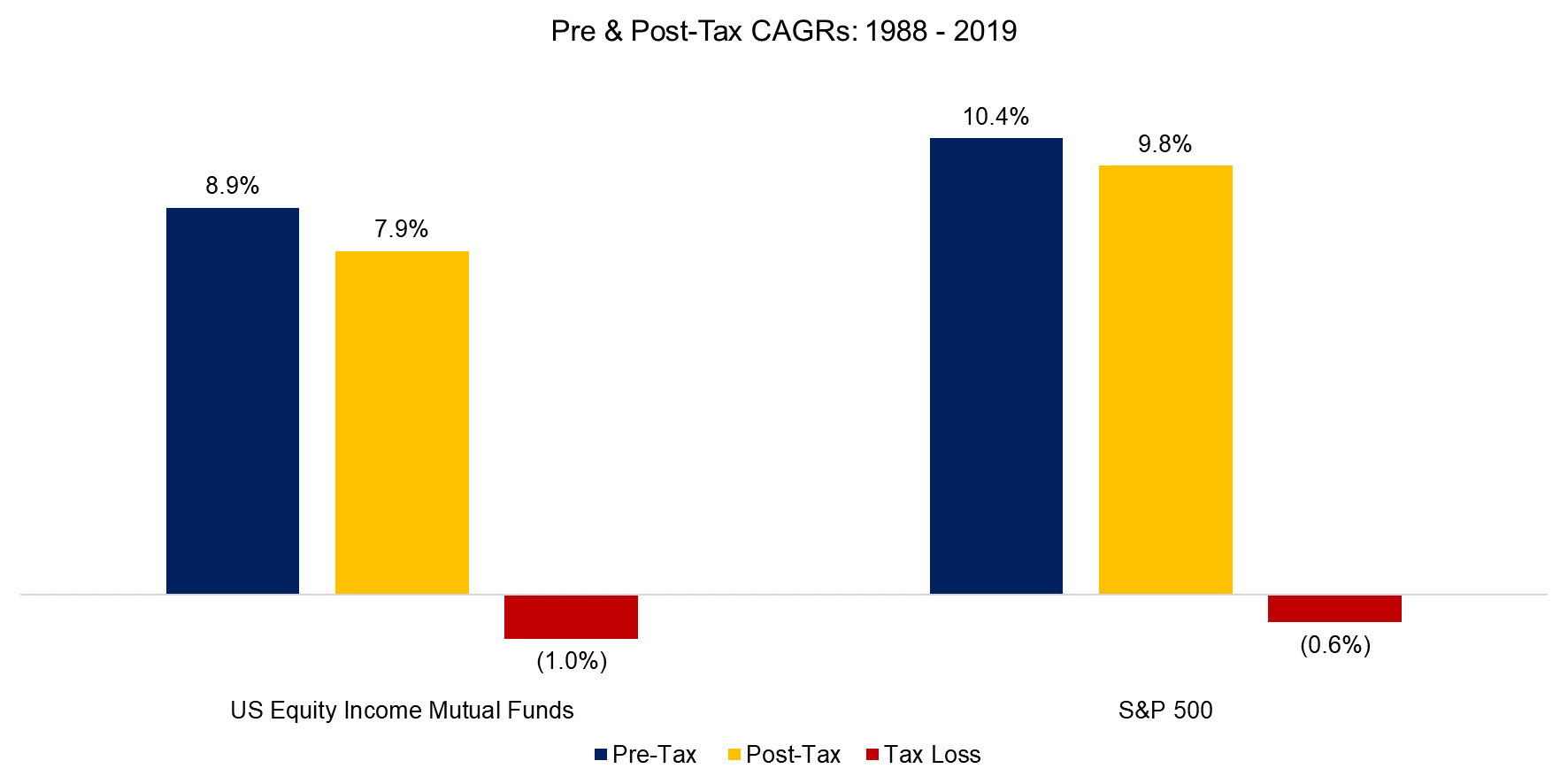 Pre & Post-Tax CAGRs 1988-18