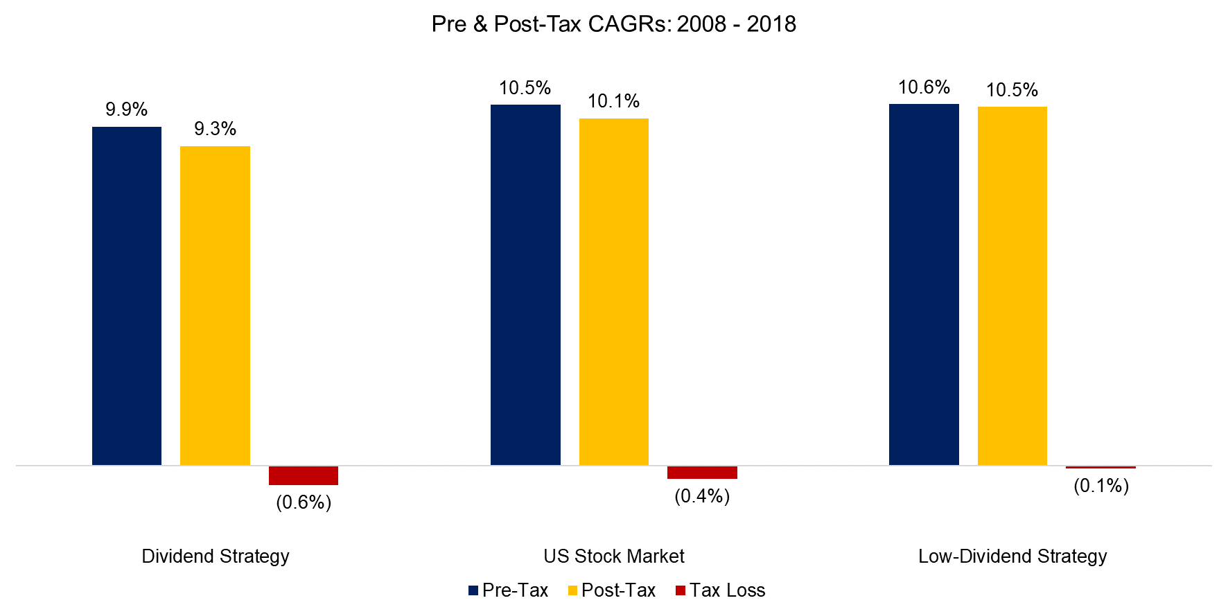 Pre & Post-Tax CAGRs 2008 - 2018