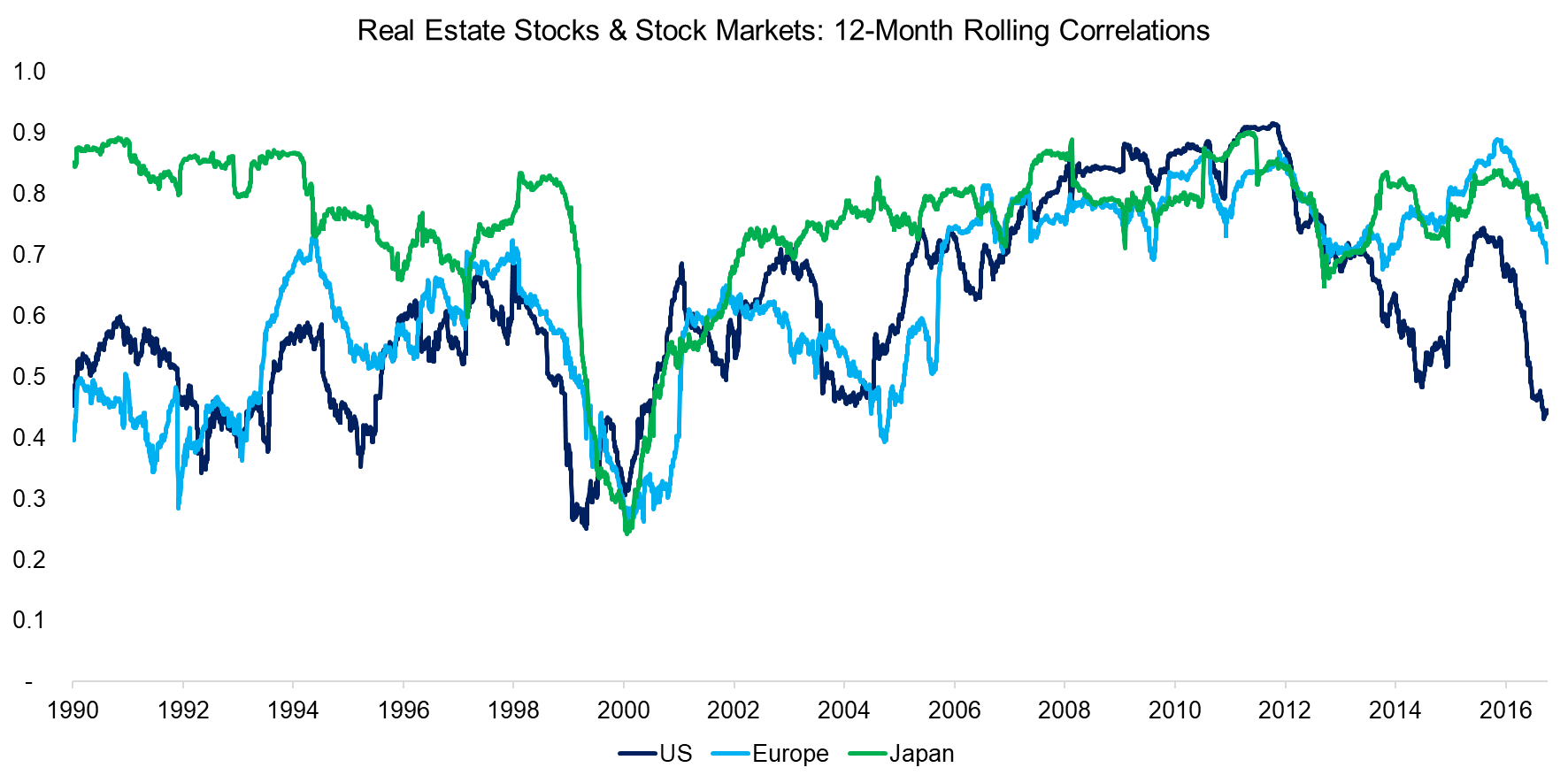 Real Estate Stocks & Stock Markets 12-Month Rolling Correlations