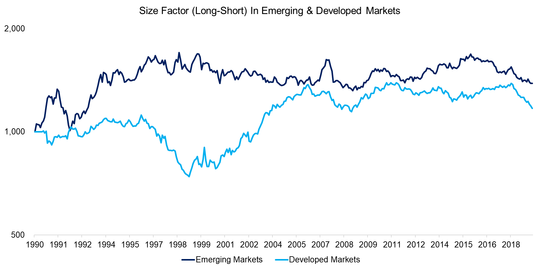 Size Factor (Long-Short) In Emerging & Developed Markets