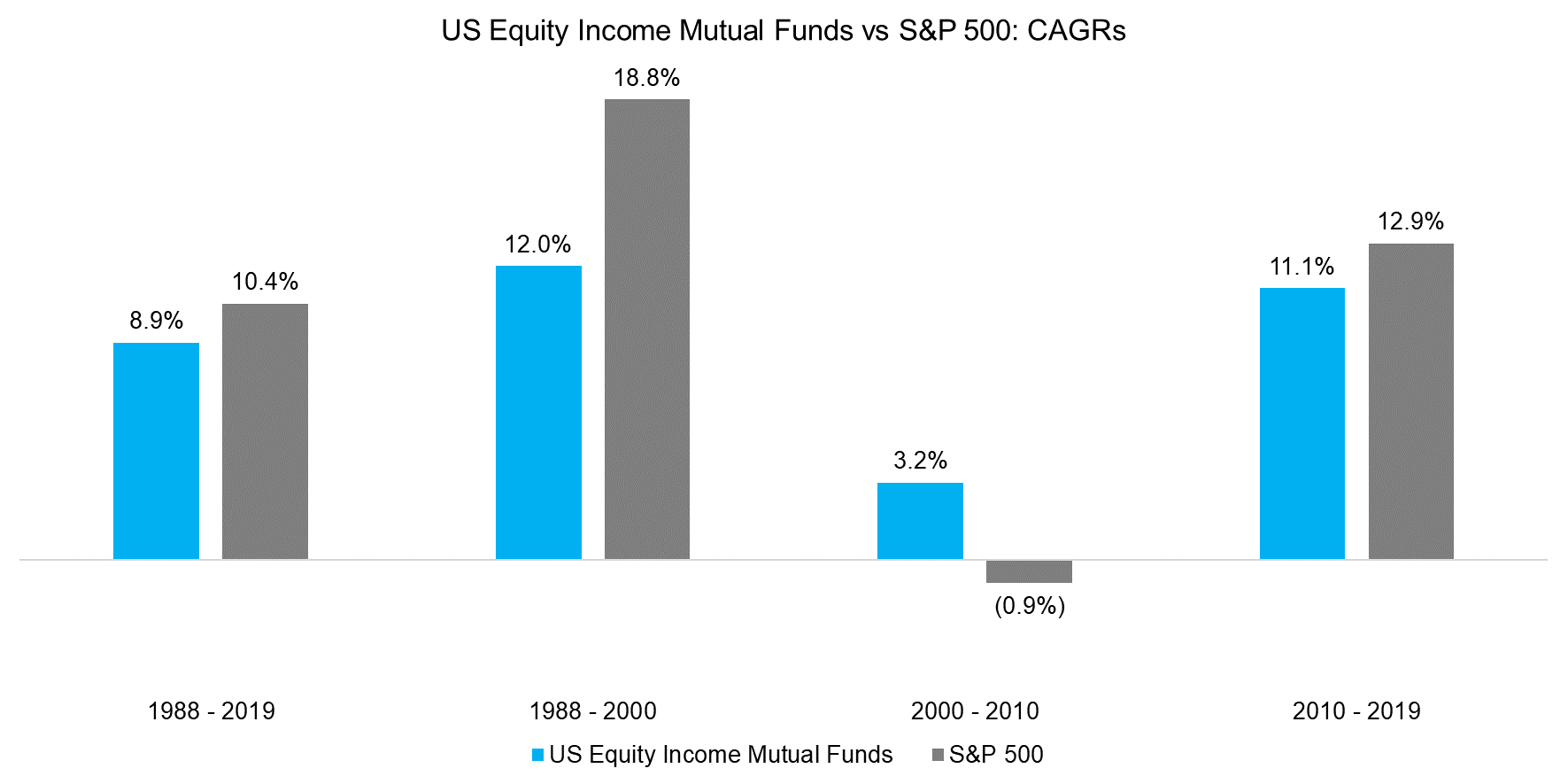 US Equity Income Mutual Funds vs S&P 500 CAGRs