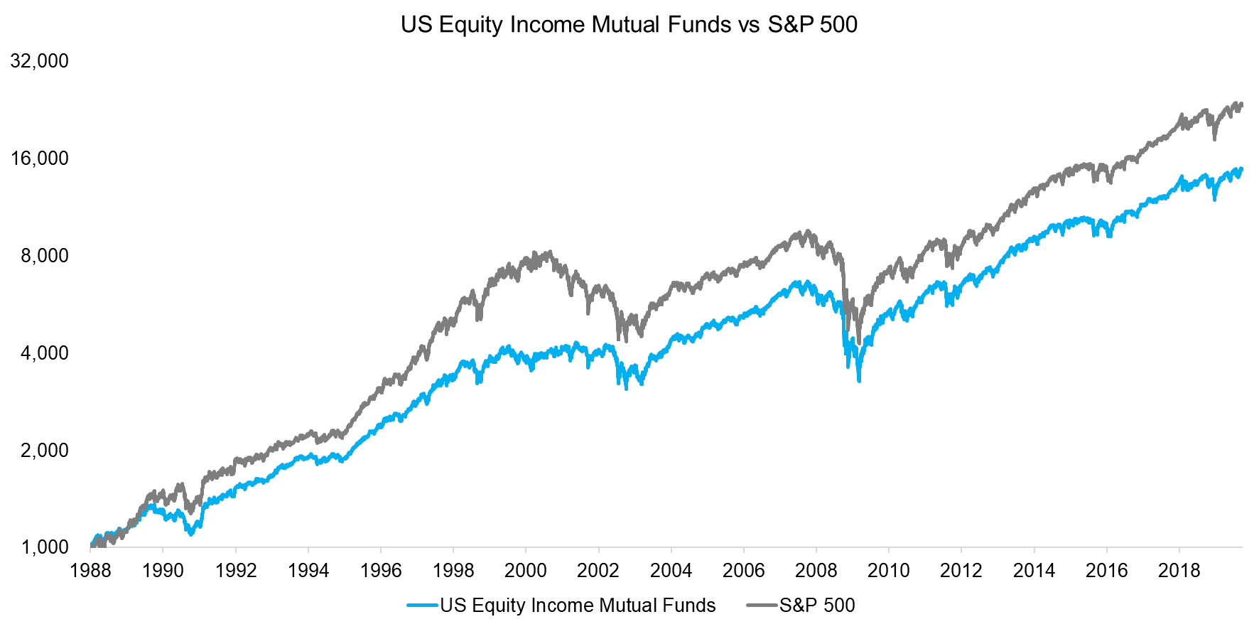 US Equity Income Mutual Funds vs S&P 500