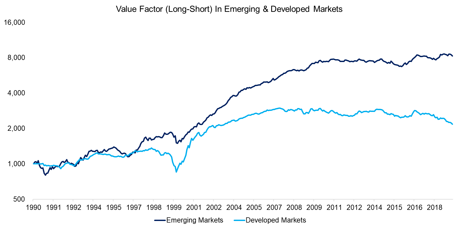 Value Factor (Long-Short) In Emerging & Developed Markets