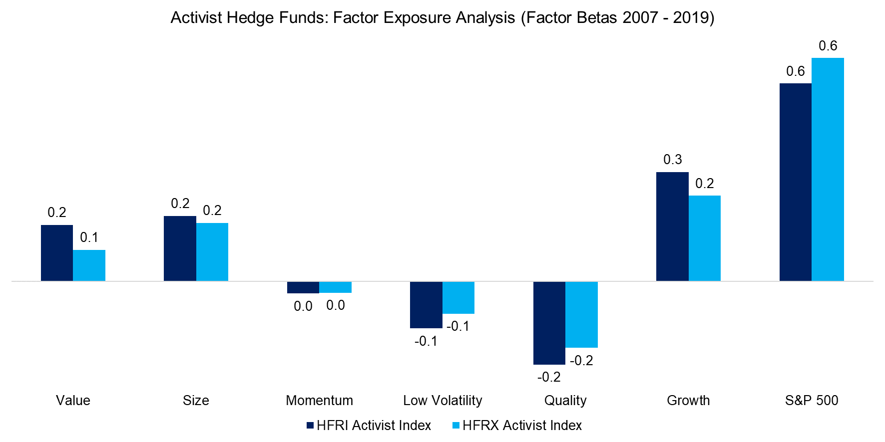 Activist Hedge Funds Factor Exposure Analysis (Factor Betas 2007 - 2019)