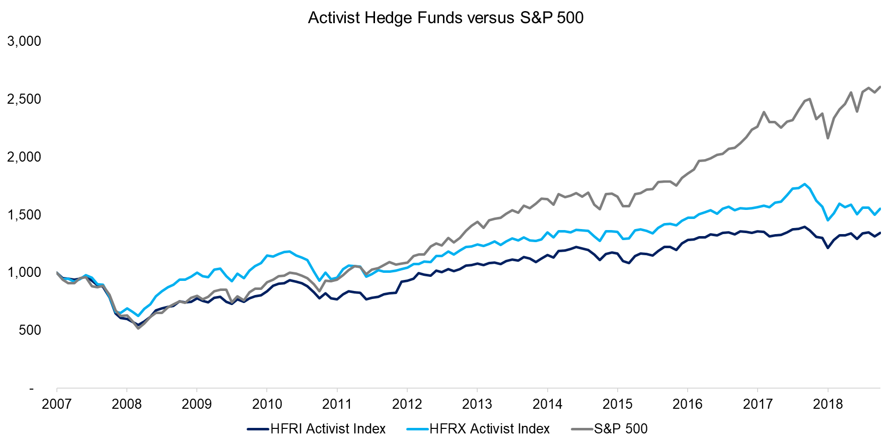 Activist Hedge Funds versus S&P 500