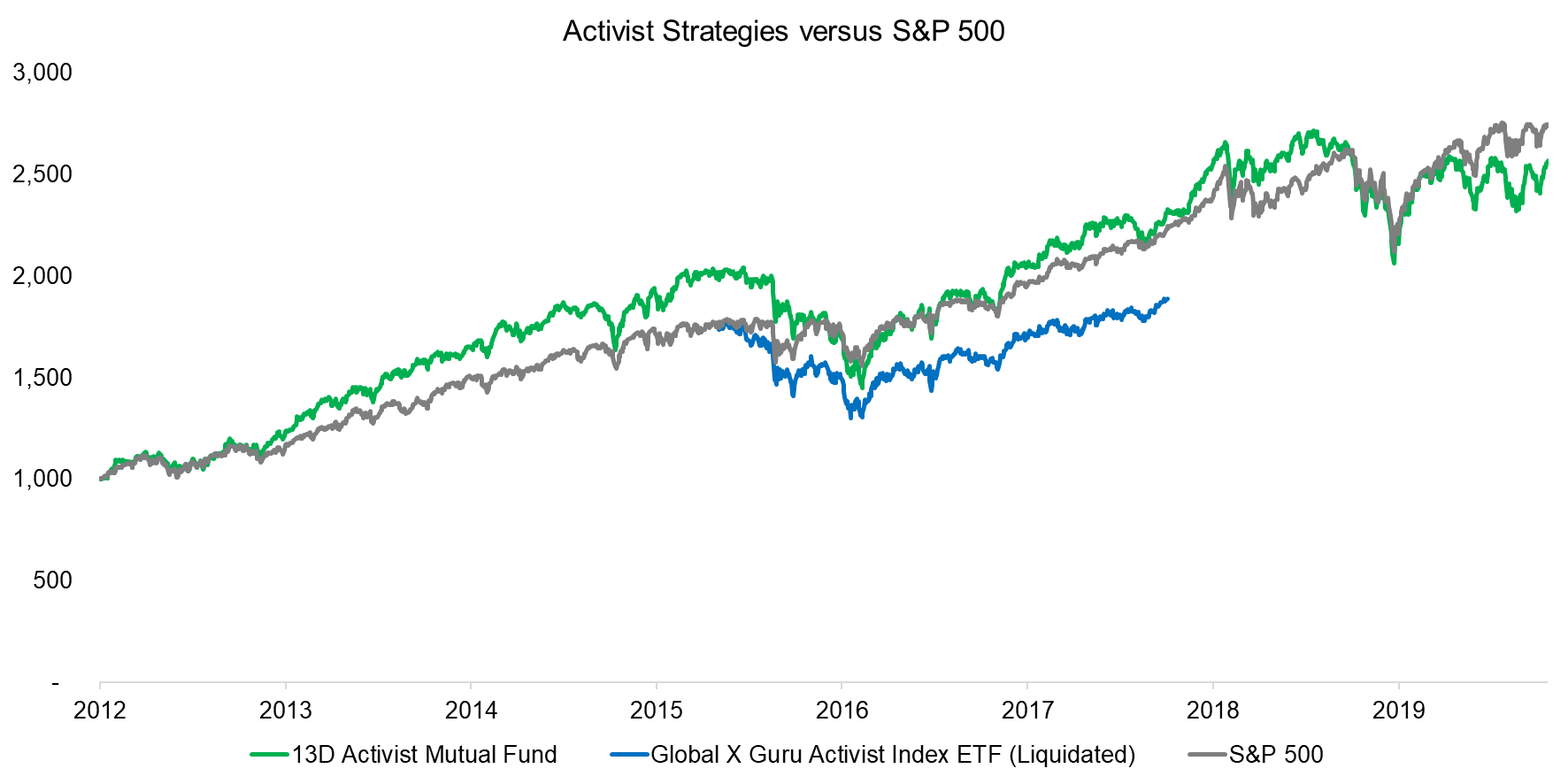 Activist Strategies versus S&P 500