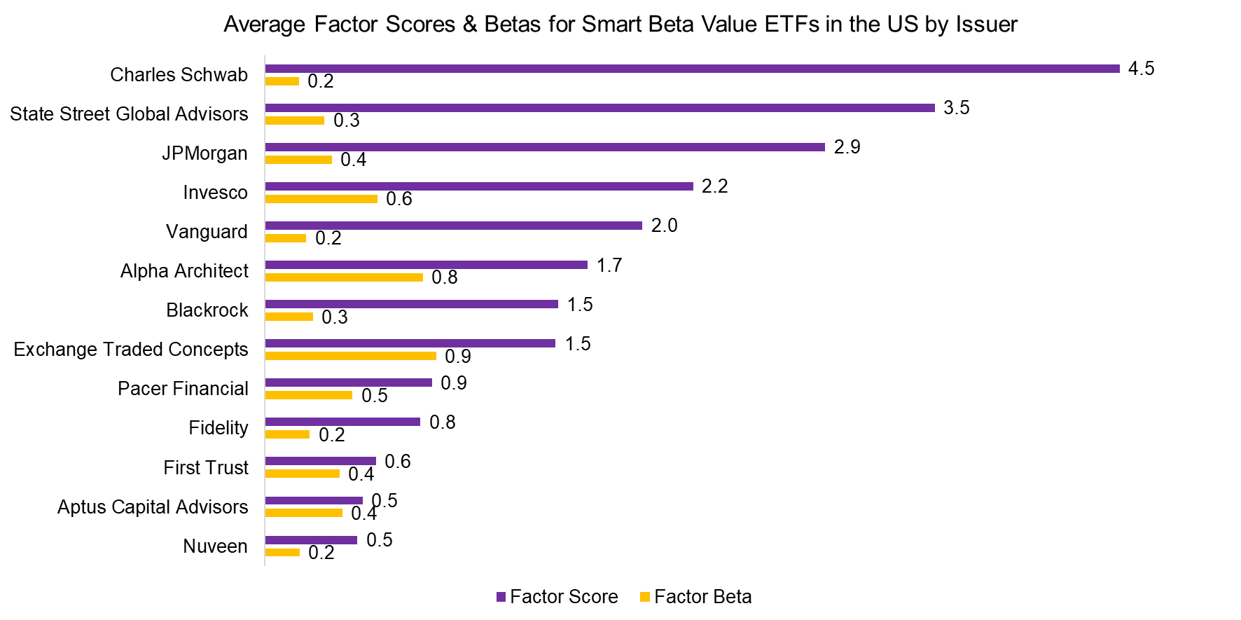 Average Factor Scores & Betas for Smart Beta Value ETFs in the US by Issuer