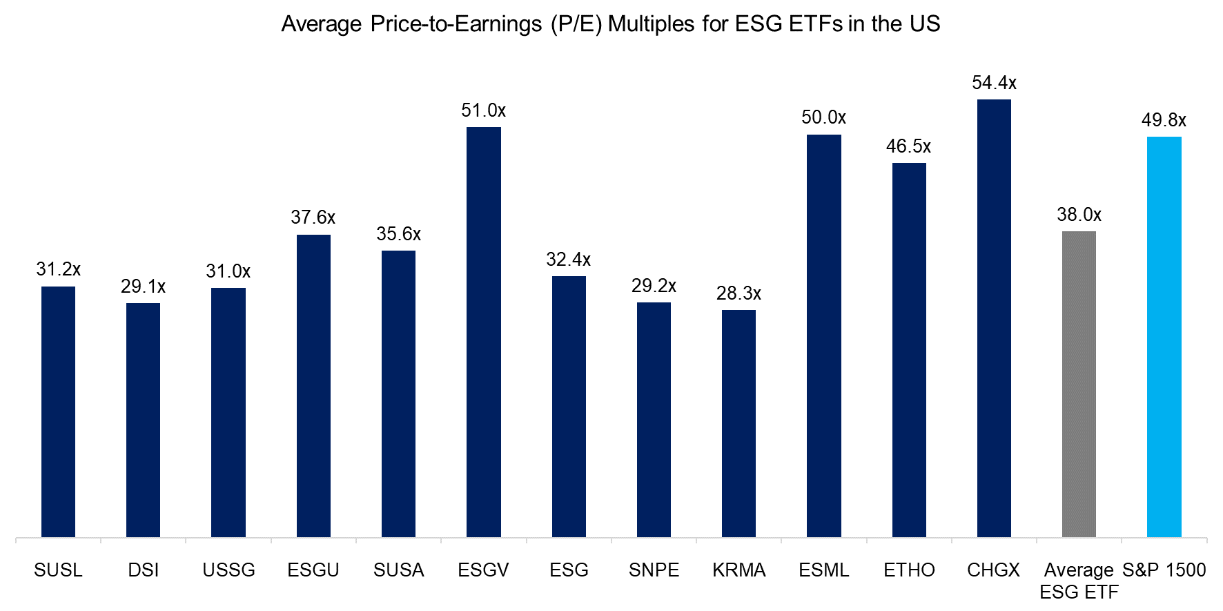 Average Price-to-Earnings (PE) Multiples for ESG ETFs in the US
